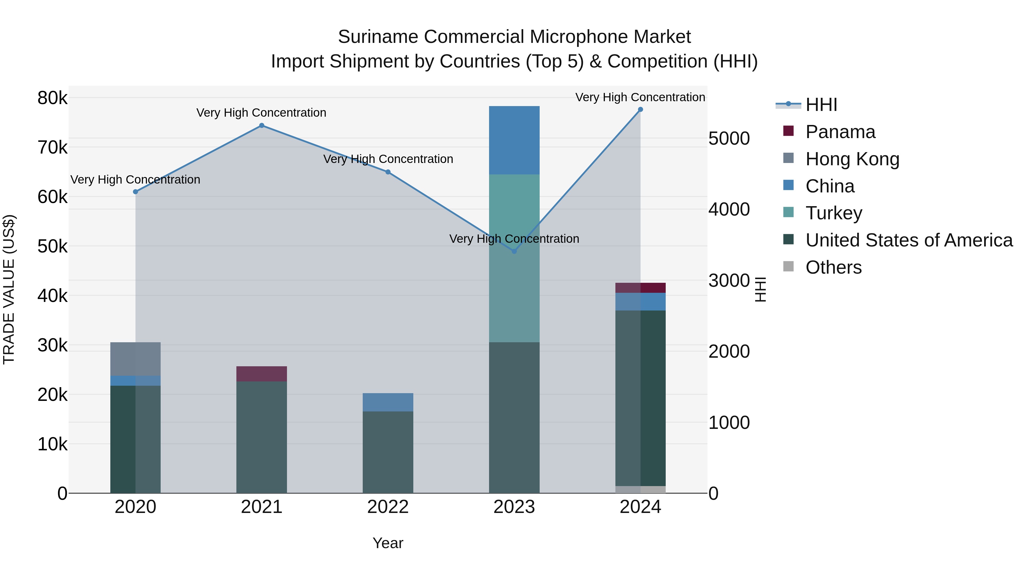 Suriname Commercial Microphone Market: Top 5 Importing Countries and Market Competition (HHI) Analysis