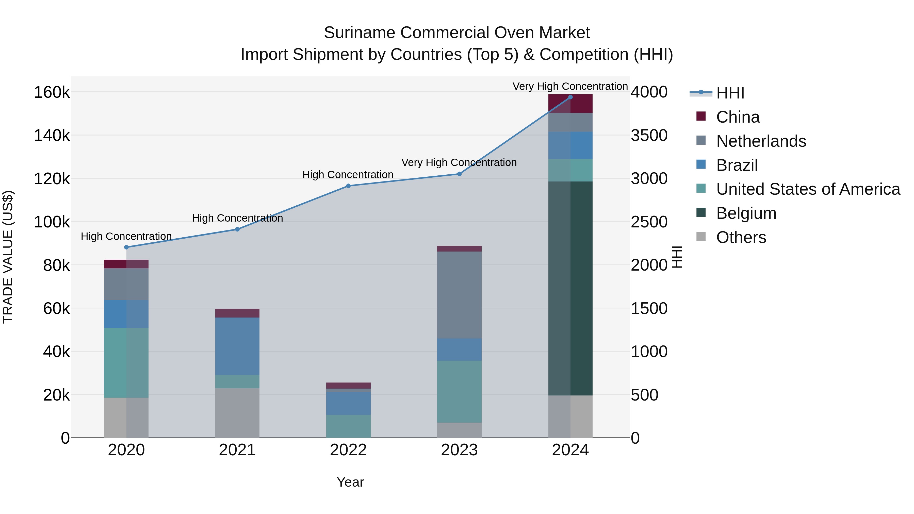 Suriname Commercial Oven Market: Top 5 Importing Countries and Market Competition (HHI) Analysis