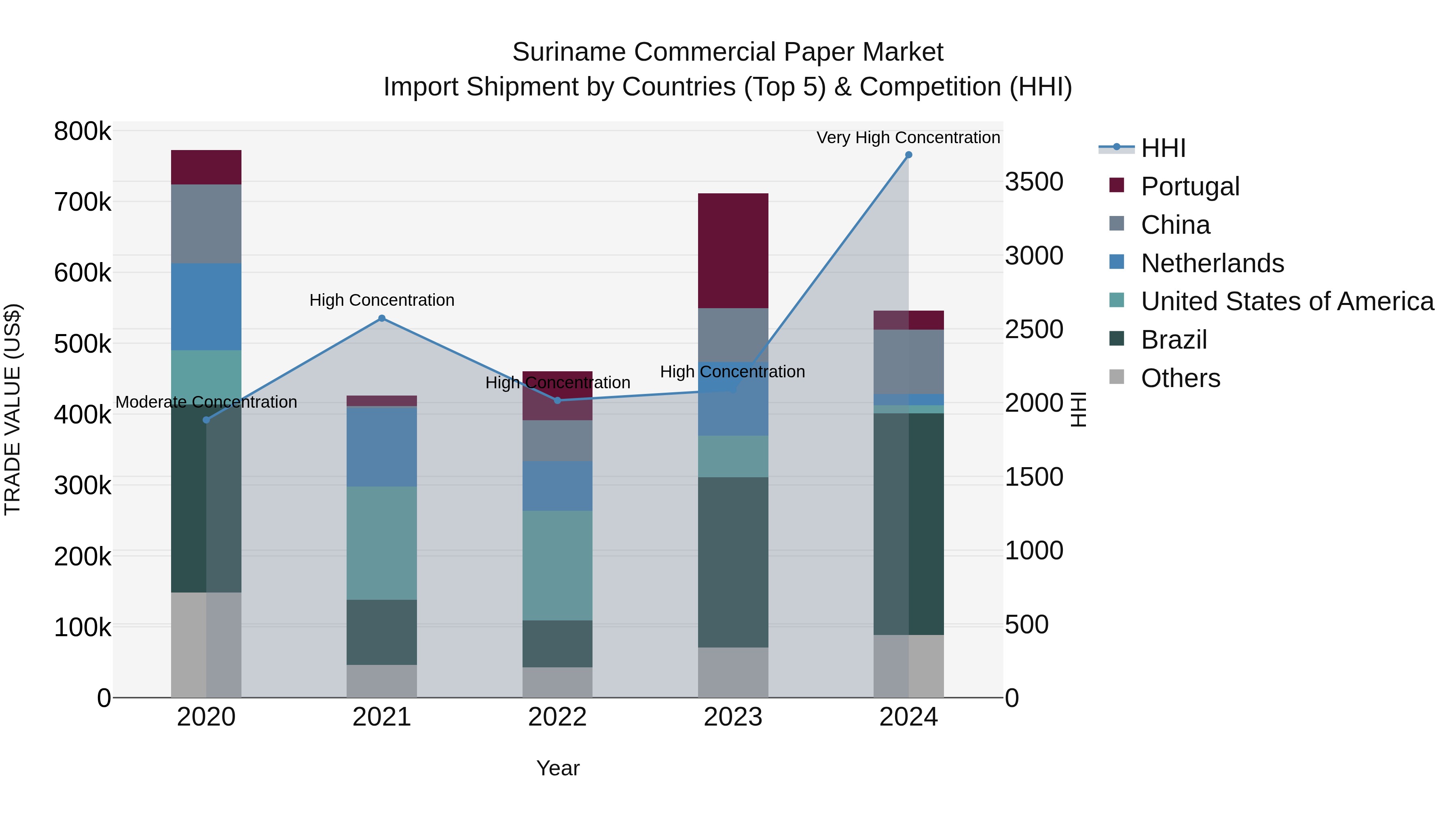 Suriname Commercial Paper Market: Top 5 Importing Countries and Market Competition (HHI) Analysis