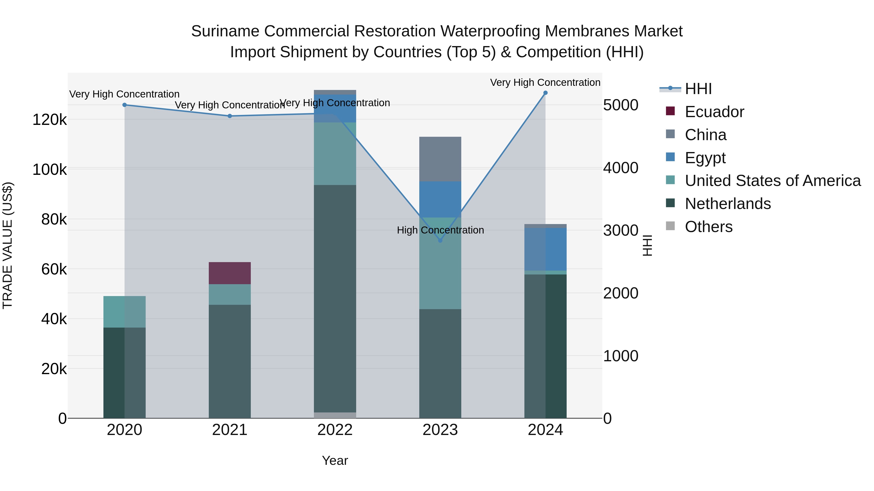 Suriname Commercial Restoration Waterproofing Membranes Market: Top 5 Importing Countries and Market Competition (HHI) Analysis