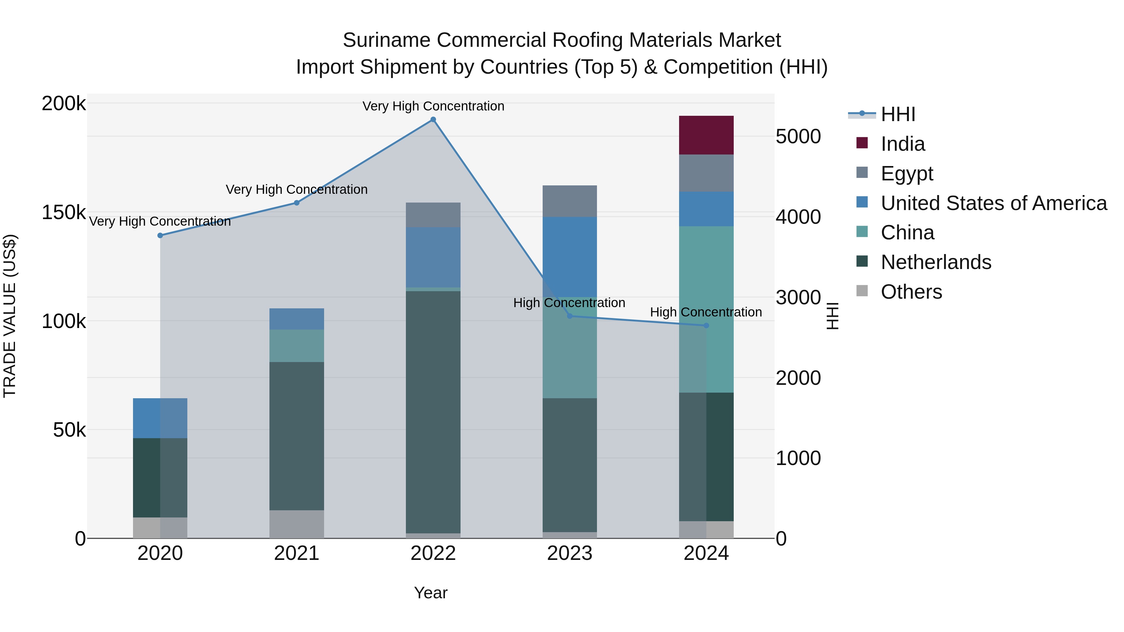 Suriname Commercial Roofing Materials Market: Top 5 Importing Countries and Market Competition (HHI) Analysis