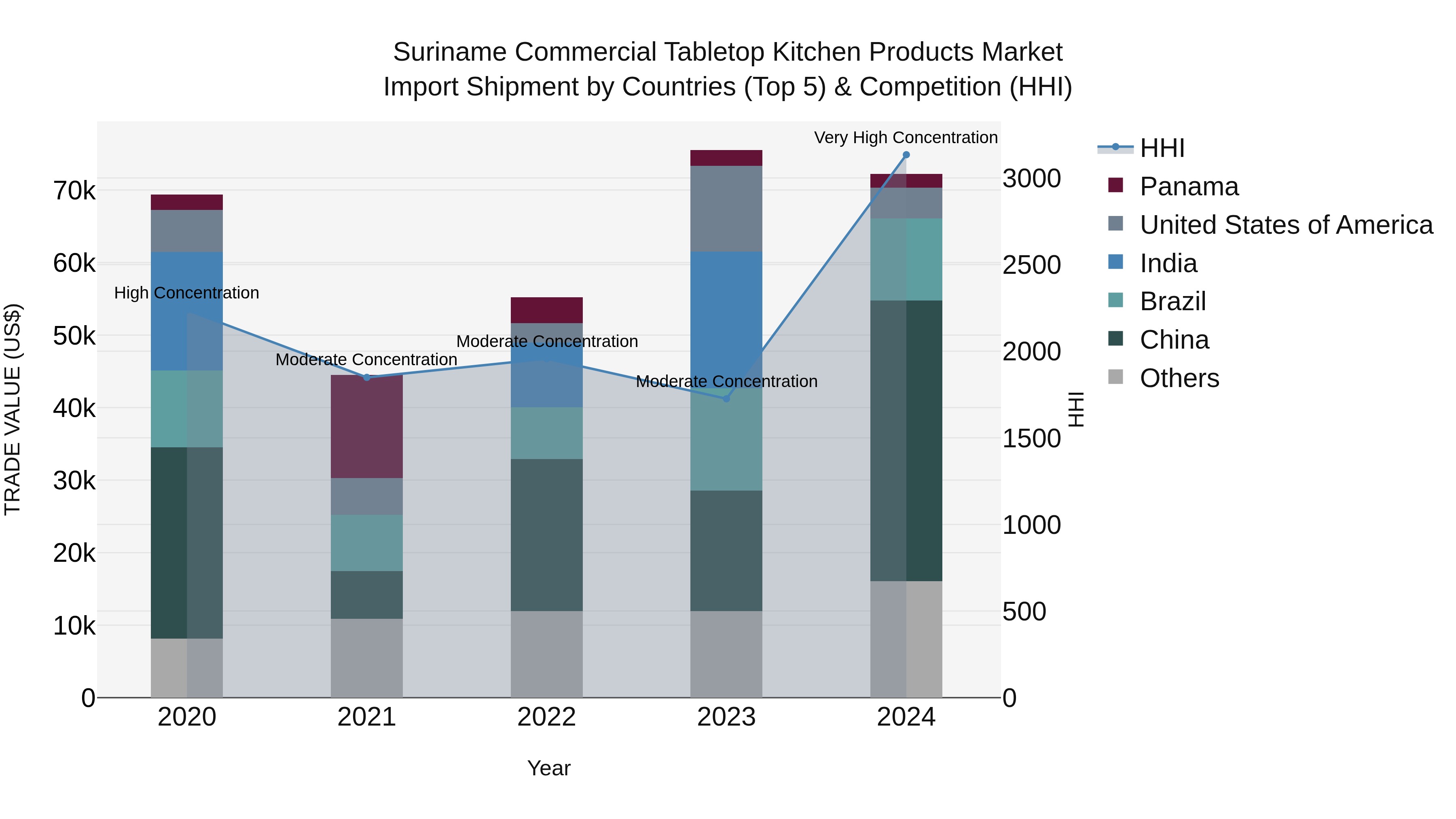 Suriname Commercial Tabletop Kitchen Products Market: Top 5 Importing Countries and Market Competition (HHI) Analysis