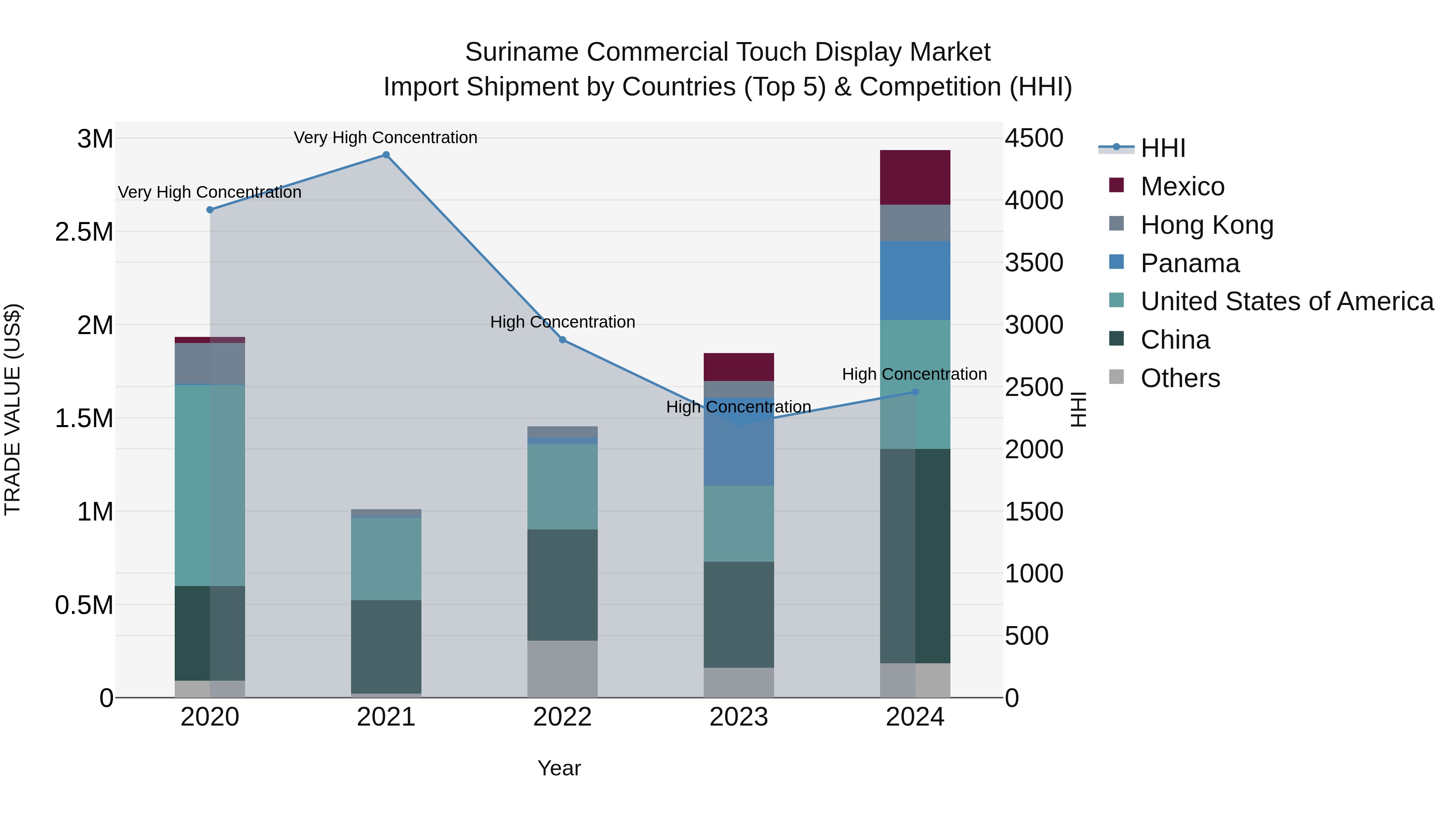 Suriname Commercial Touch Display Market: Top 5 Importing Countries and Market Competition (HHI) Analysis