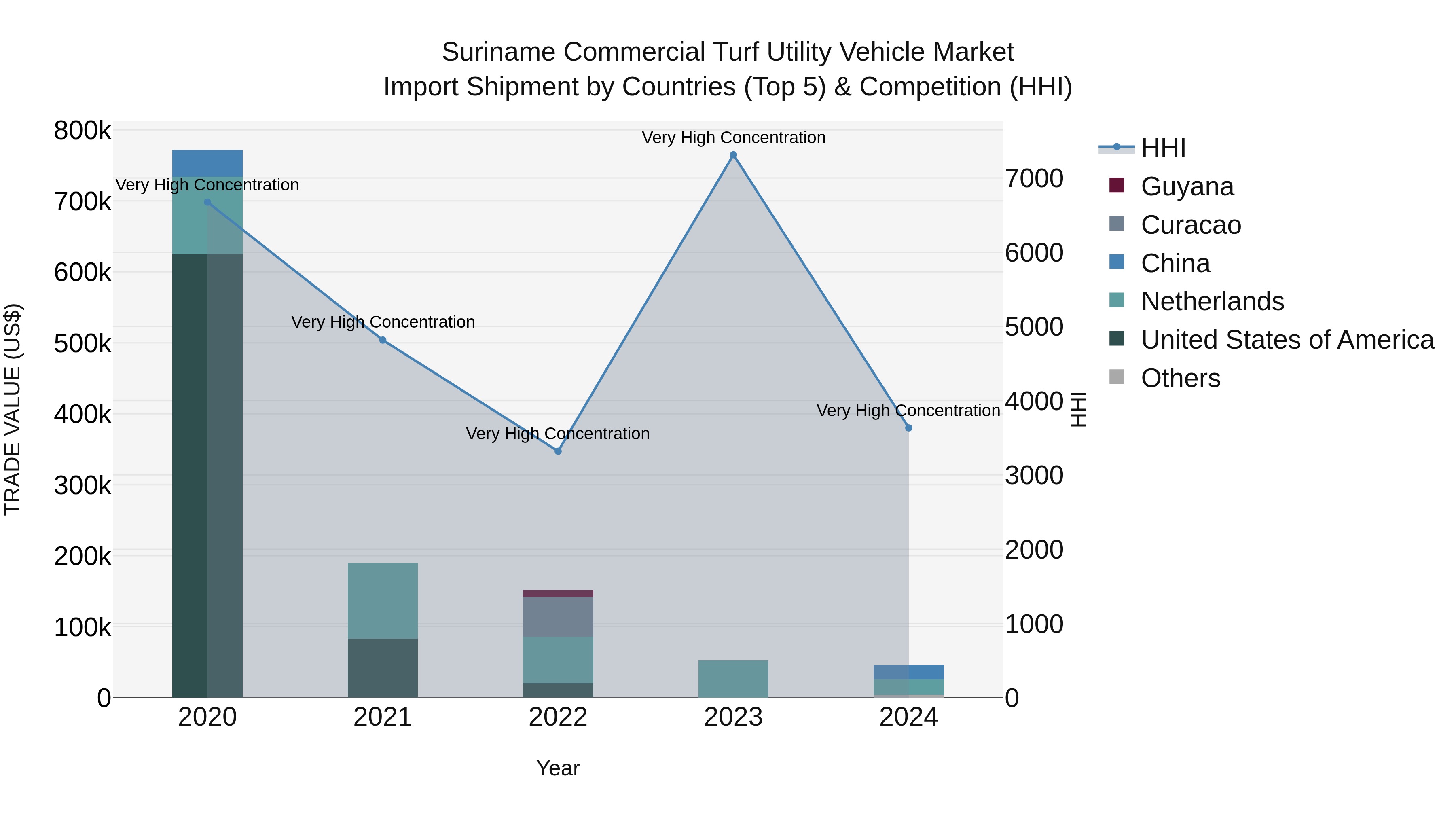 Suriname Commercial Turf Utility Vehicle Market: Top 5 Importing Countries and Market Competition (HHI) Analysis