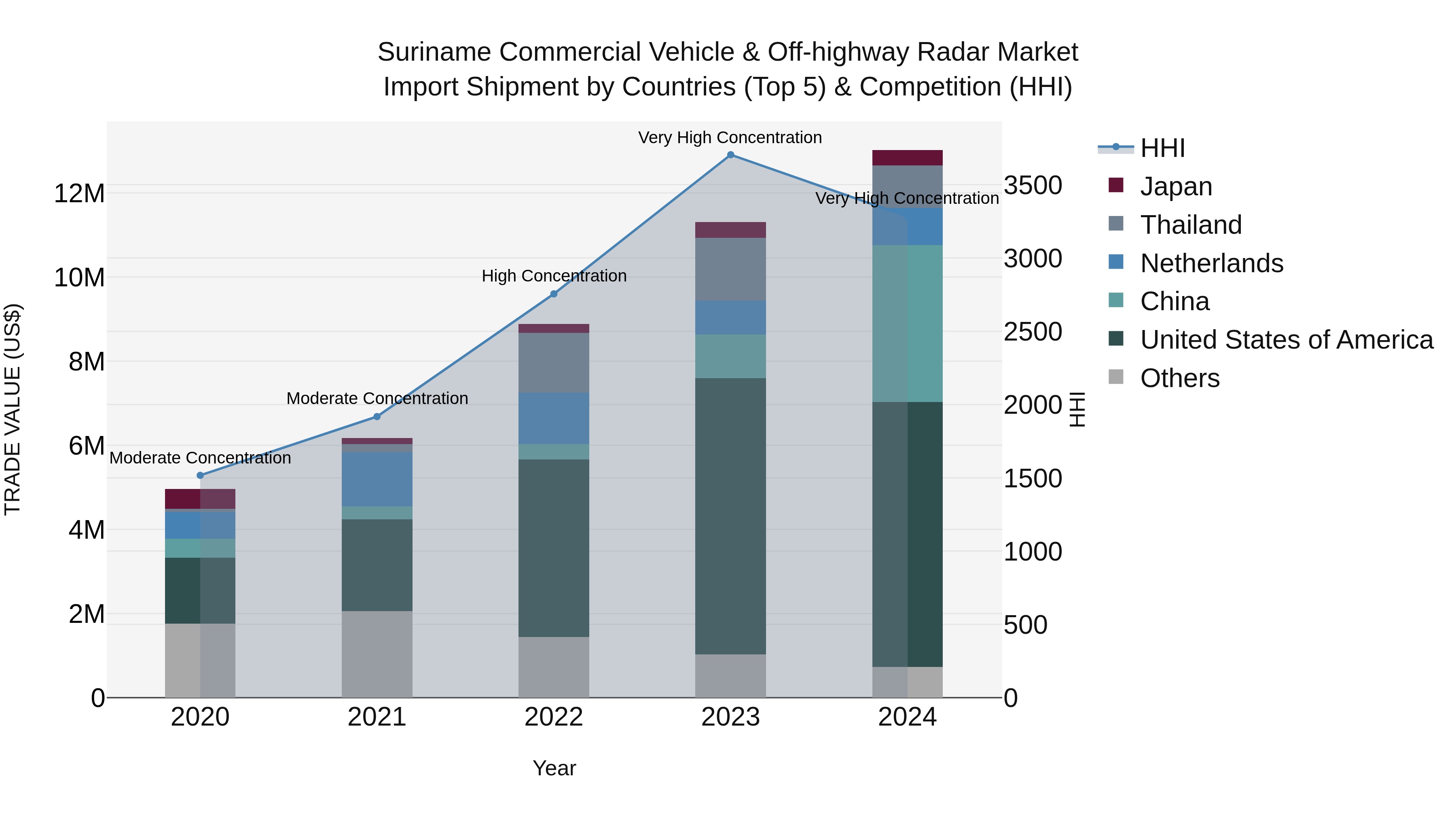 Suriname Commercial Vehicle & Off-highway Radar Market: Top 5 Importing Countries and Market Competition (HHI) Analysis