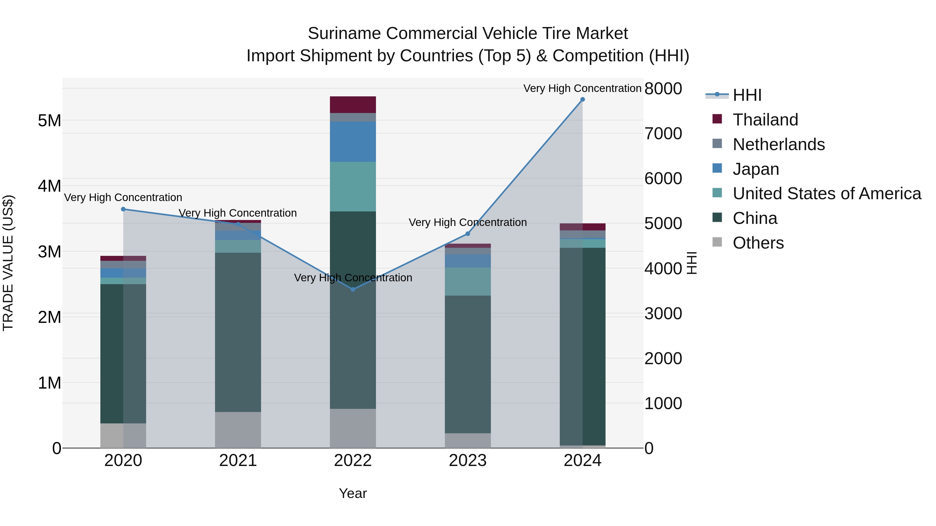 Suriname Commercial Vehicle Tire Market: Top 5 Importing Countries and Market Competition (HHI) Analysis