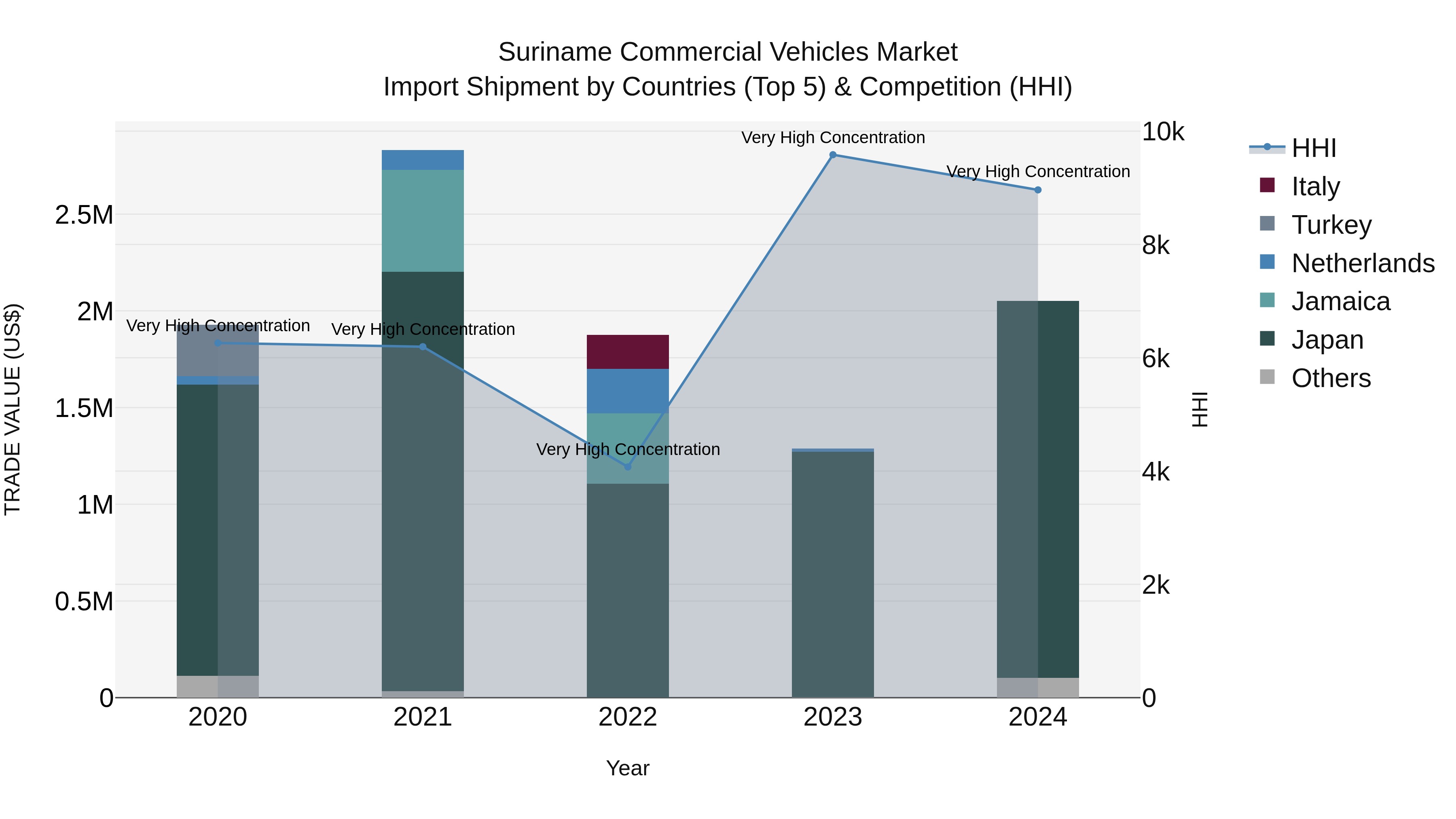 Suriname Commercial Vehicles Market: Top 5 Importing Countries and Market Competition (HHI) Analysis