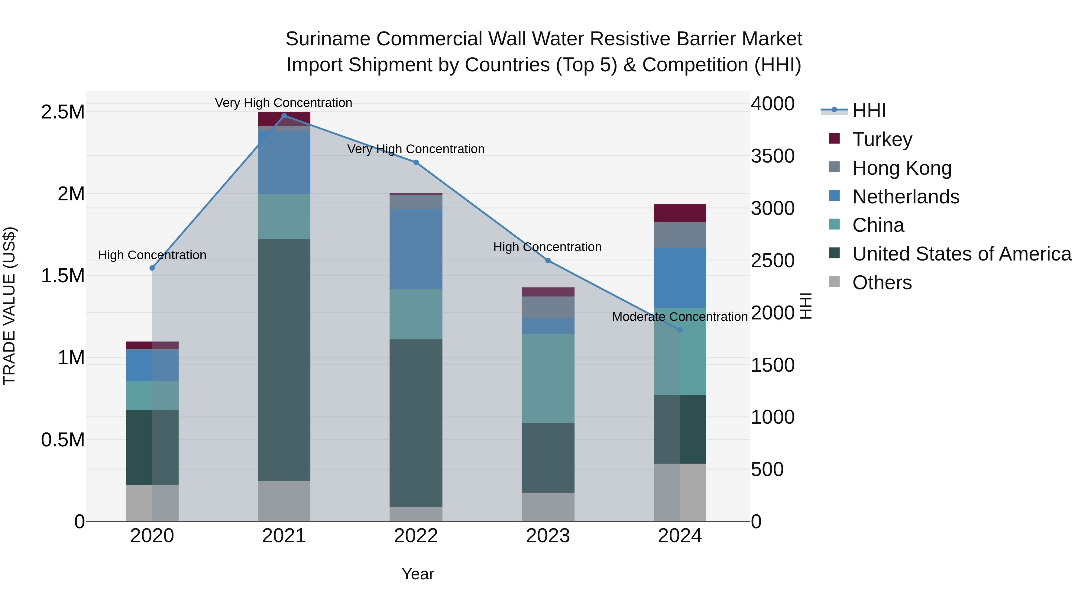 Suriname Commercial Wall Water Resistive Barrier Market: Top 5 Importing Countries and Market Competition (HHI) Analysis