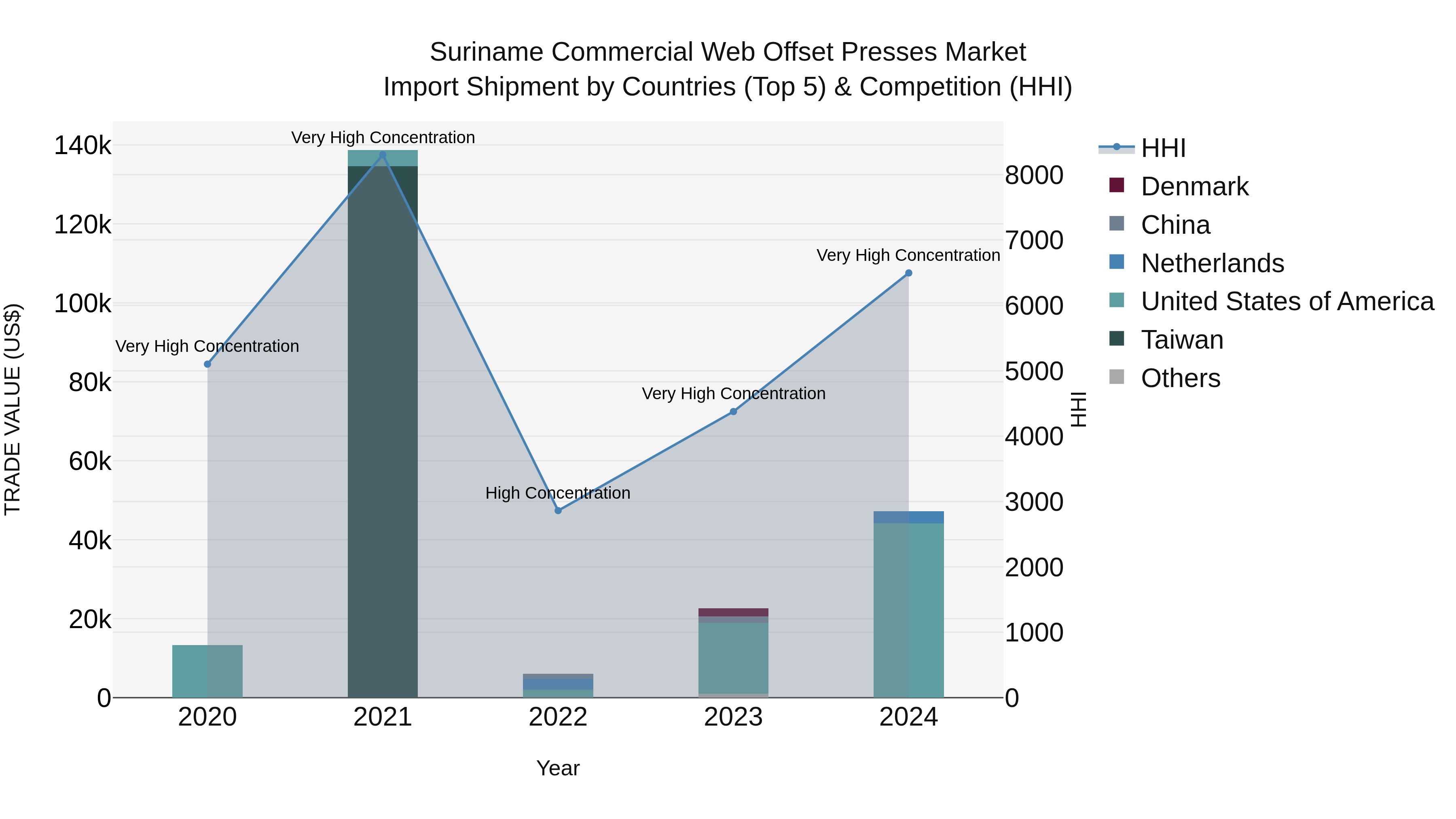 Suriname Commercial Web Offset Presses Market: Top 5 Importing Countries and Market Competition (HHI) Analysis