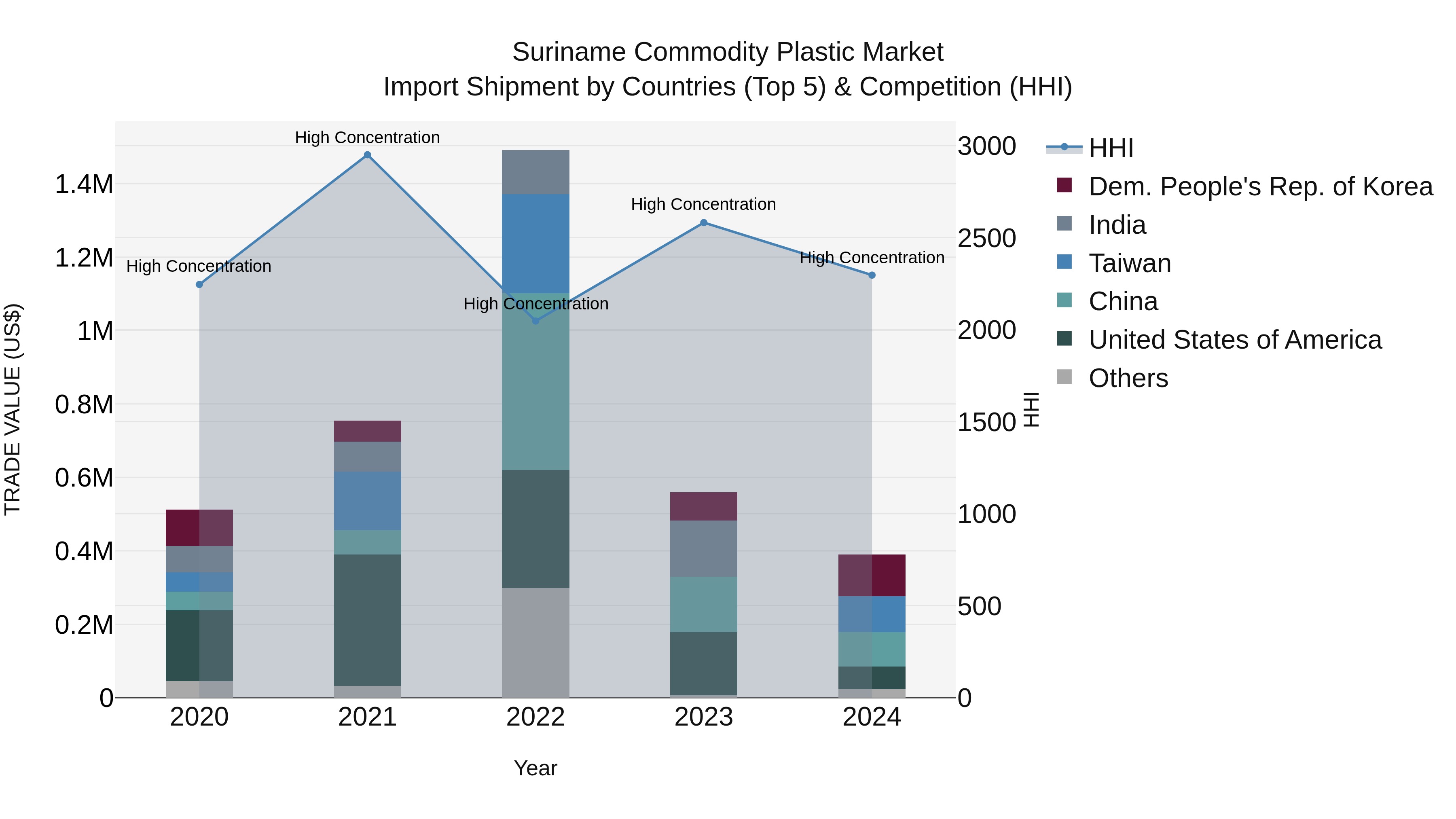 Suriname Commodity Plastic Market: Top 5 Importing Countries and Market Competition (HHI) Analysis