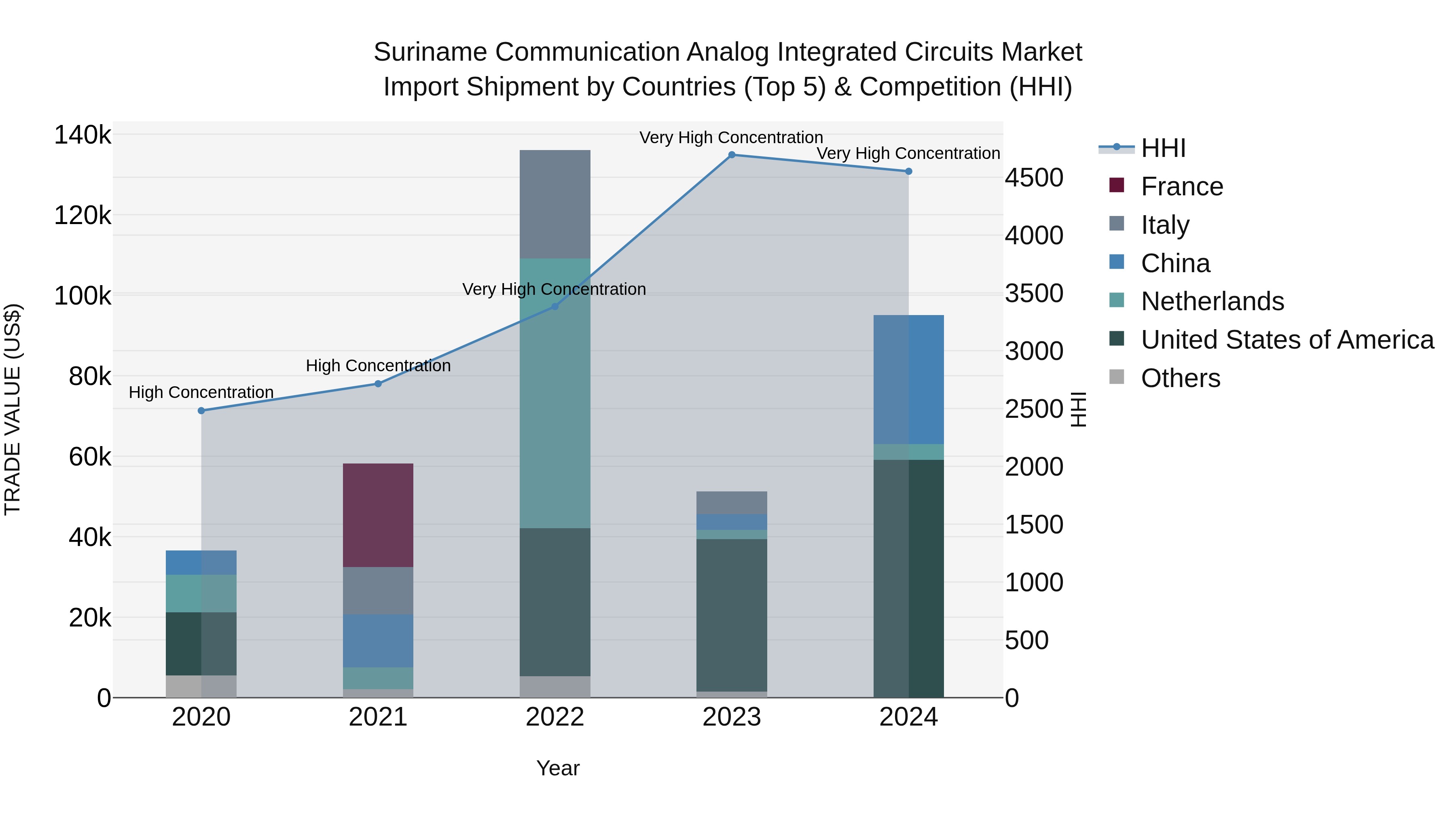 Suriname Communication Analog Integrated Circuits Market: Top 5 Importing Countries and Market Competition (HHI) Analysis