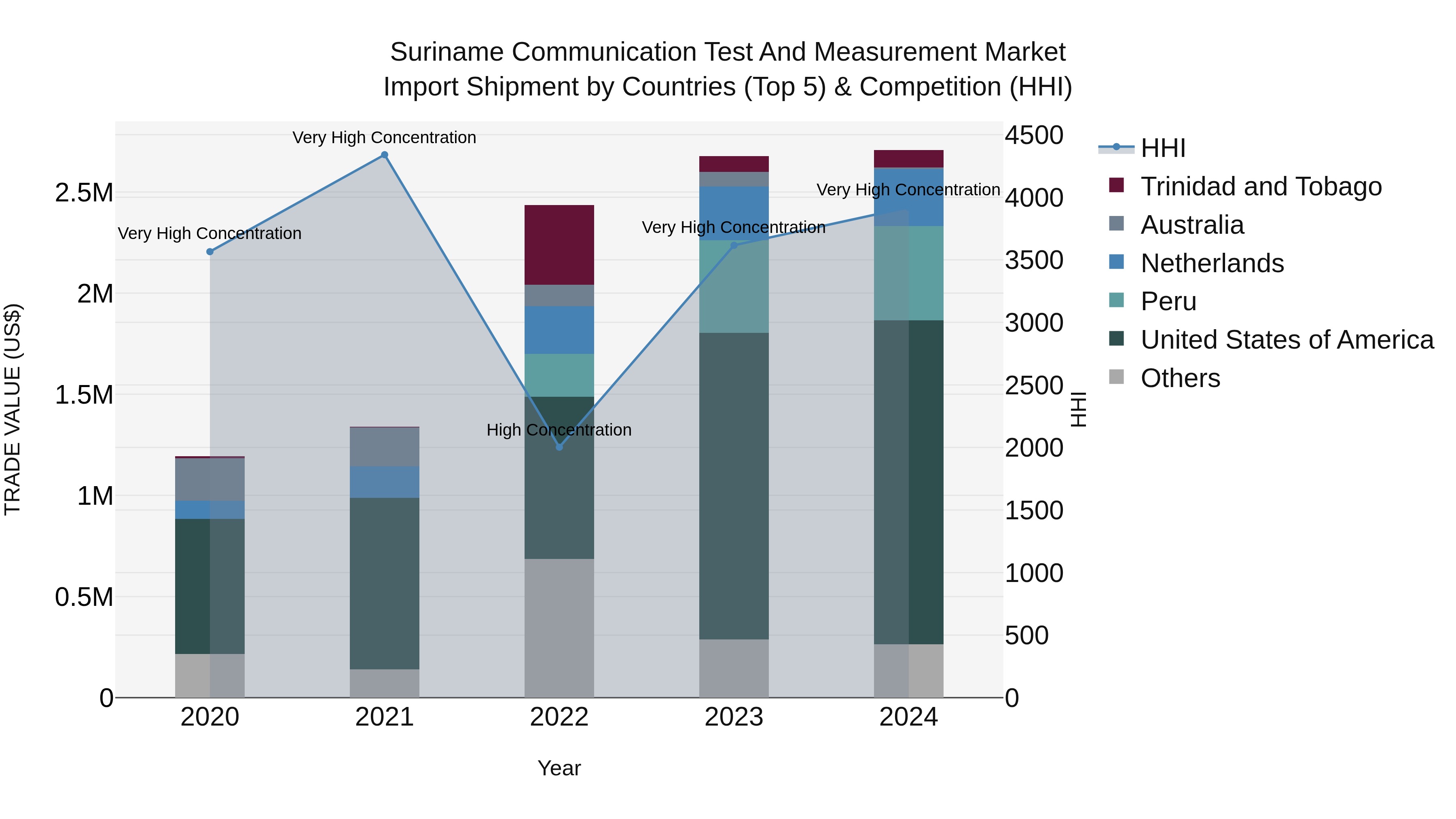 Suriname Communication Test and Measurement Market: Top 5 Importing Countries and Market Competition (HHI) Analysis