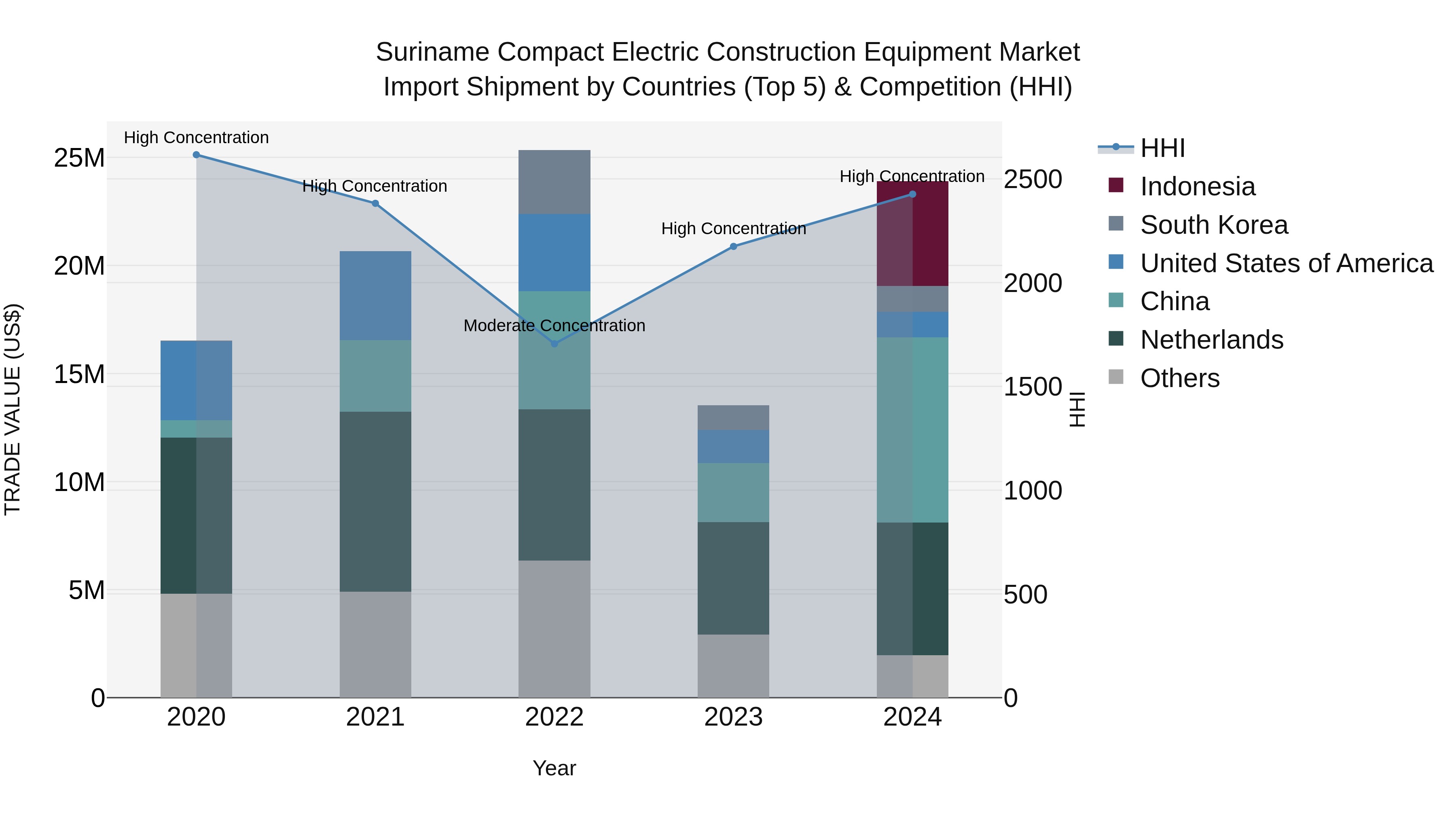 Suriname Compact Electric Construction Equipment Market: Top 5 Importing Countries and Market Competition (HHI) Analysis