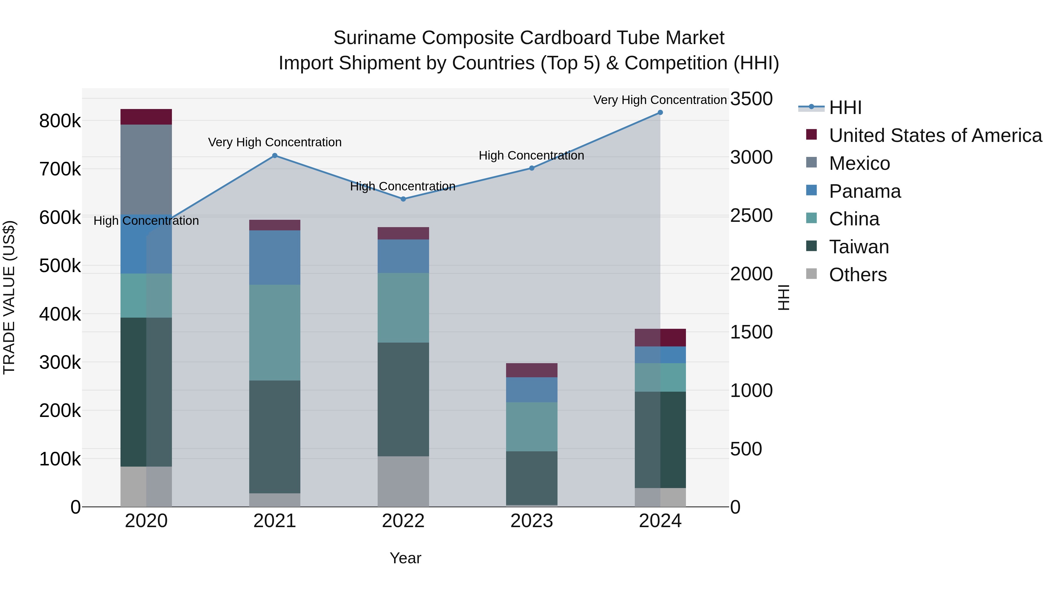 Suriname Composite Cardboard Tube Market: Top 5 Importing Countries and Market Competition (HHI) Analysis