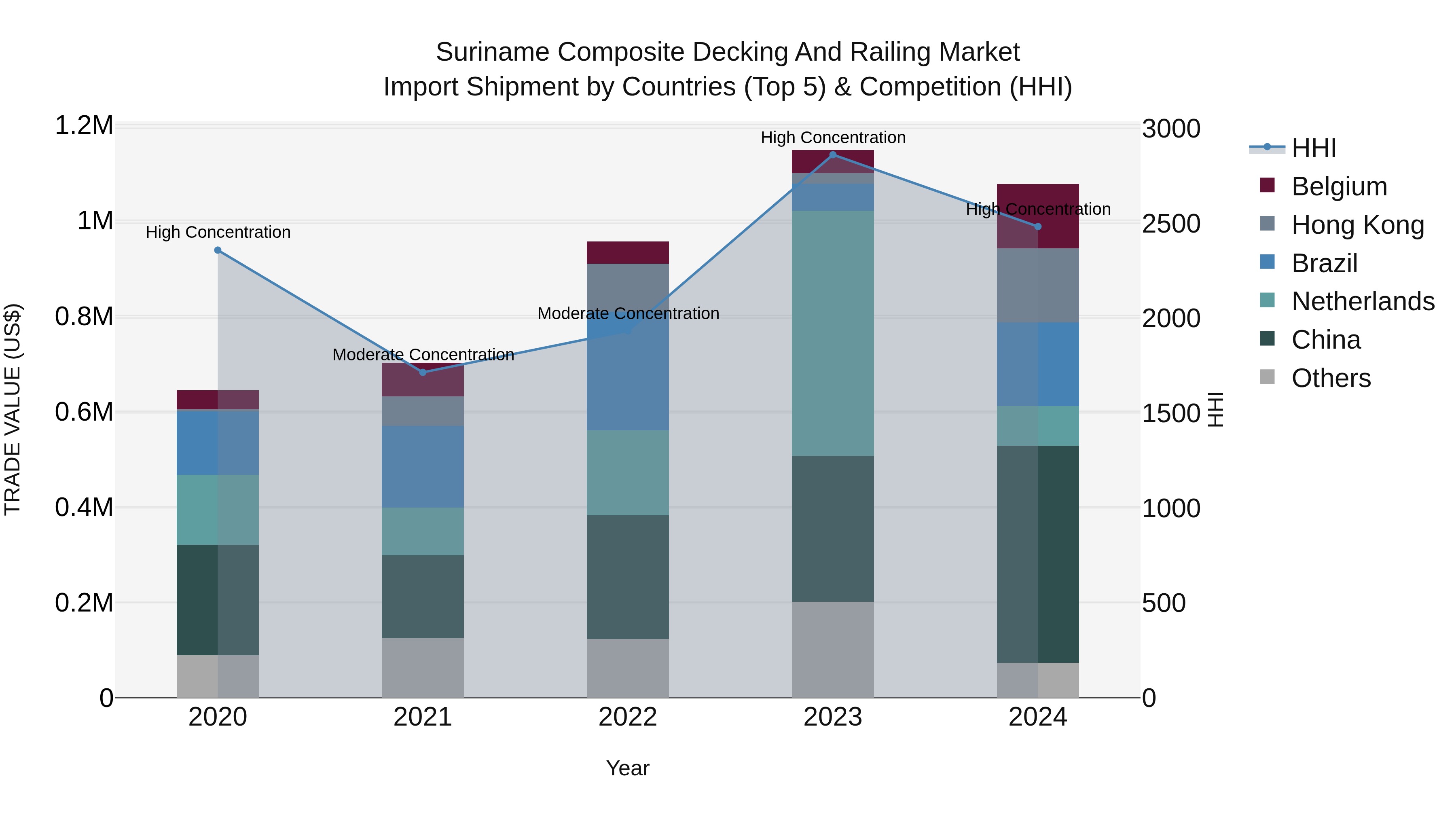Suriname Composite Decking and Railing Market: Top 5 Importing Countries and Market Competition (HHI) Analysis