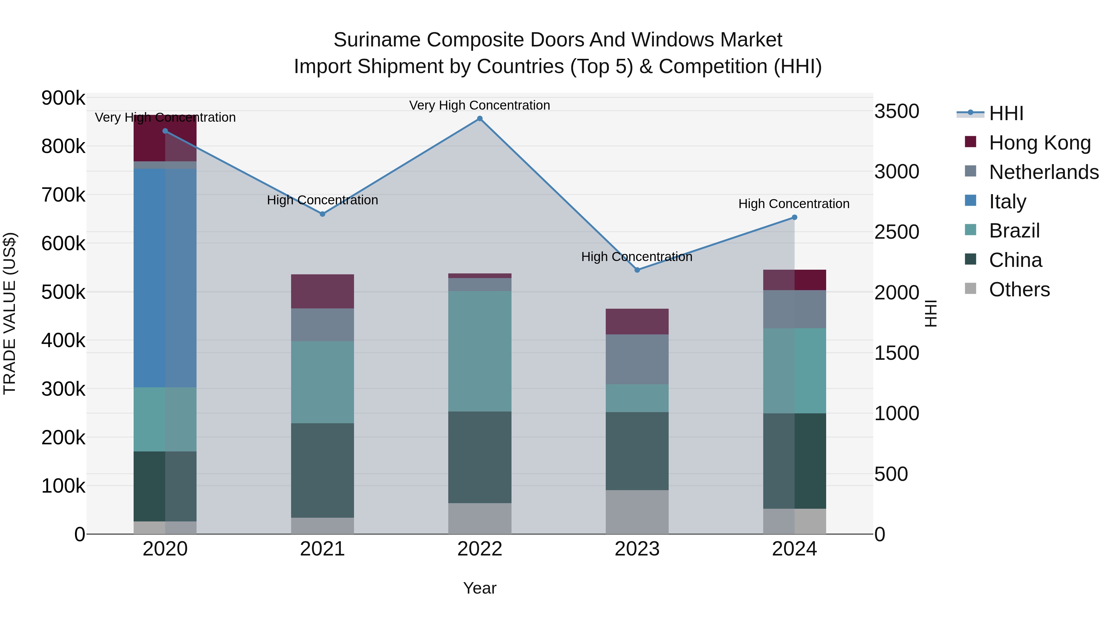 Suriname Composite Doors and Windows Market: Top 5 Importing Countries and Market Competition (HHI) Analysis