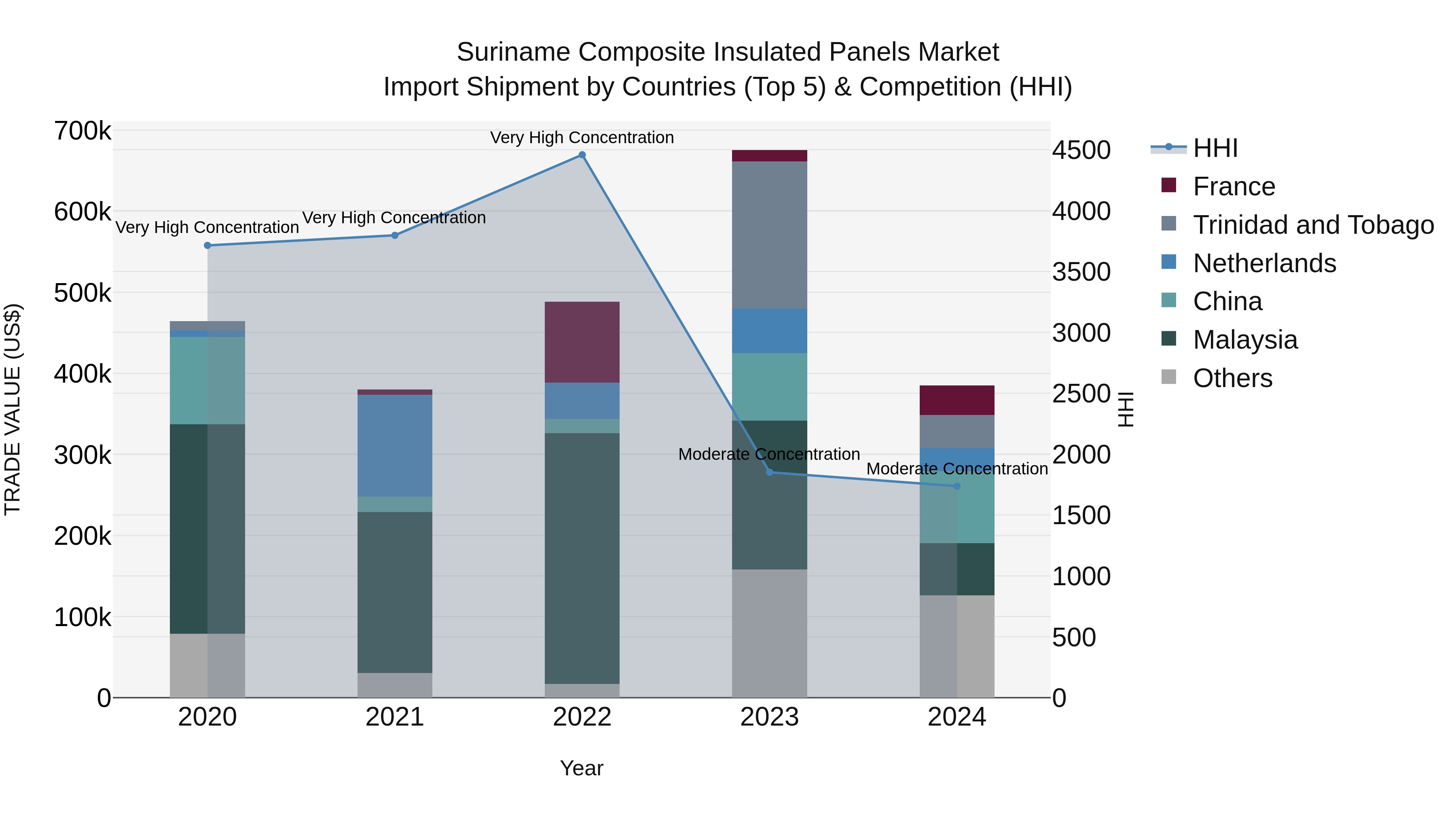 Suriname Composite Insulated Panels Market: Top 5 Importing Countries and Market Competition (HHI) Analysis