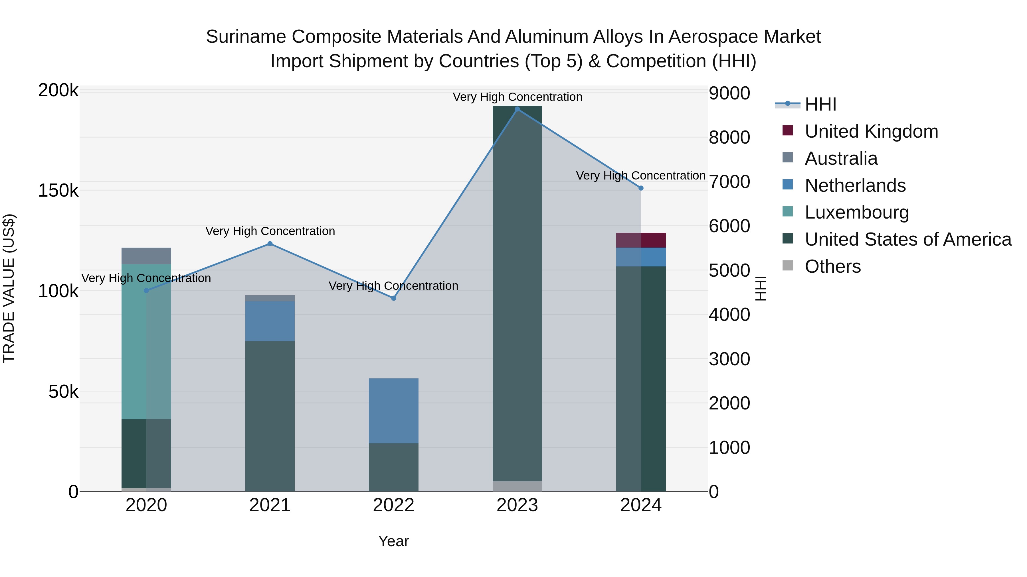 Suriname Composite Materials and Aluminum Alloys in Aerospace Market: Top 5 Importing Countries and Market Competition (HHI) Analysis