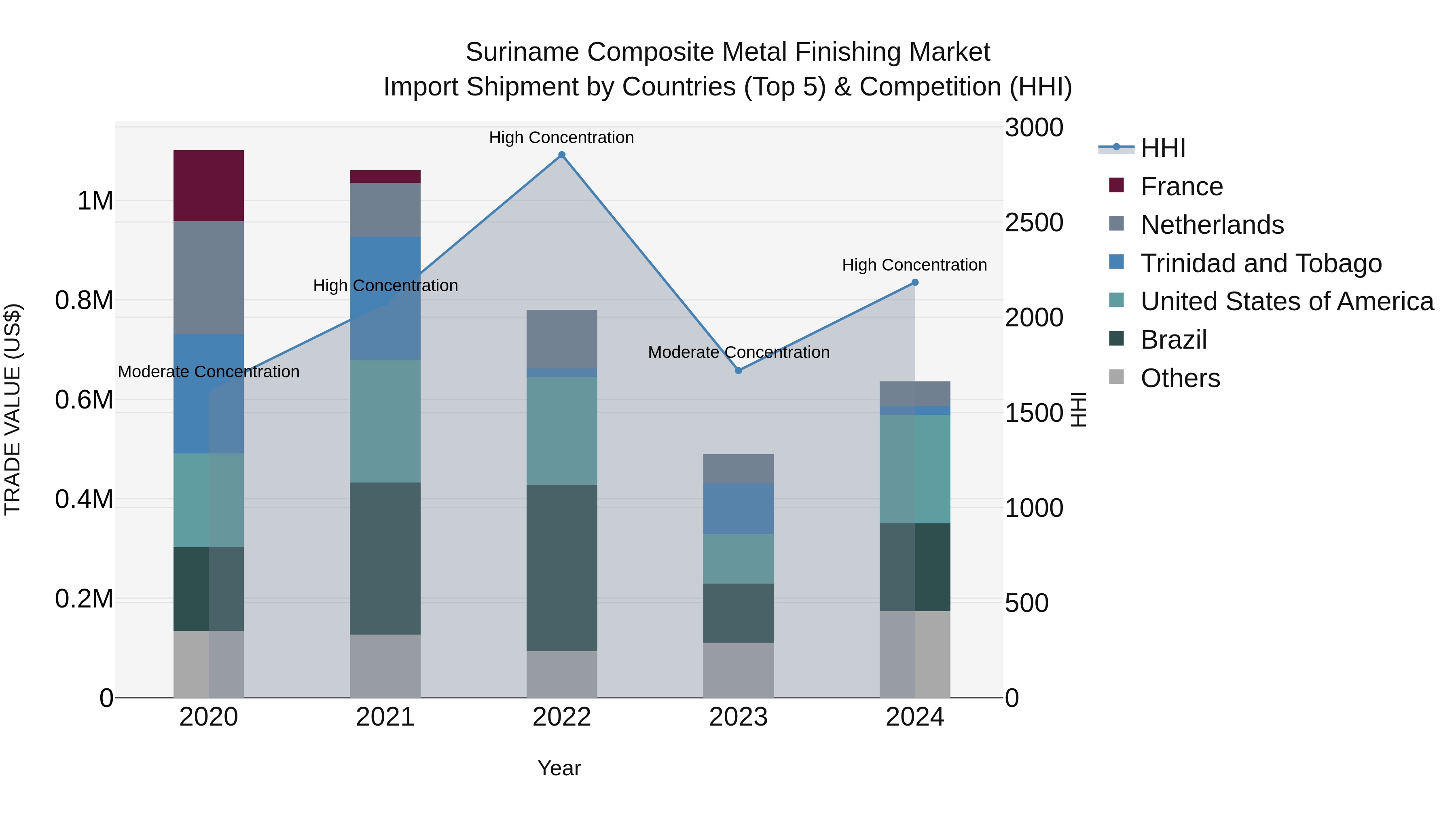 Suriname Composite Metal Finishing Market: Top 5 Importing Countries and Market Competition (HHI) Analysis