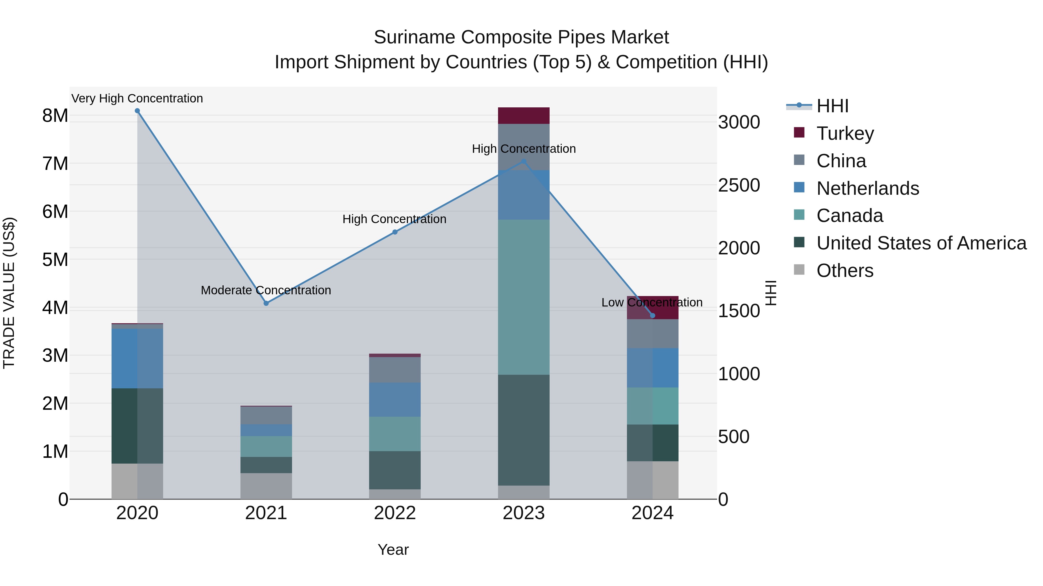 Suriname Composite Pipes Market: Top 5 Importing Countries and Market Competition (HHI) Analysis