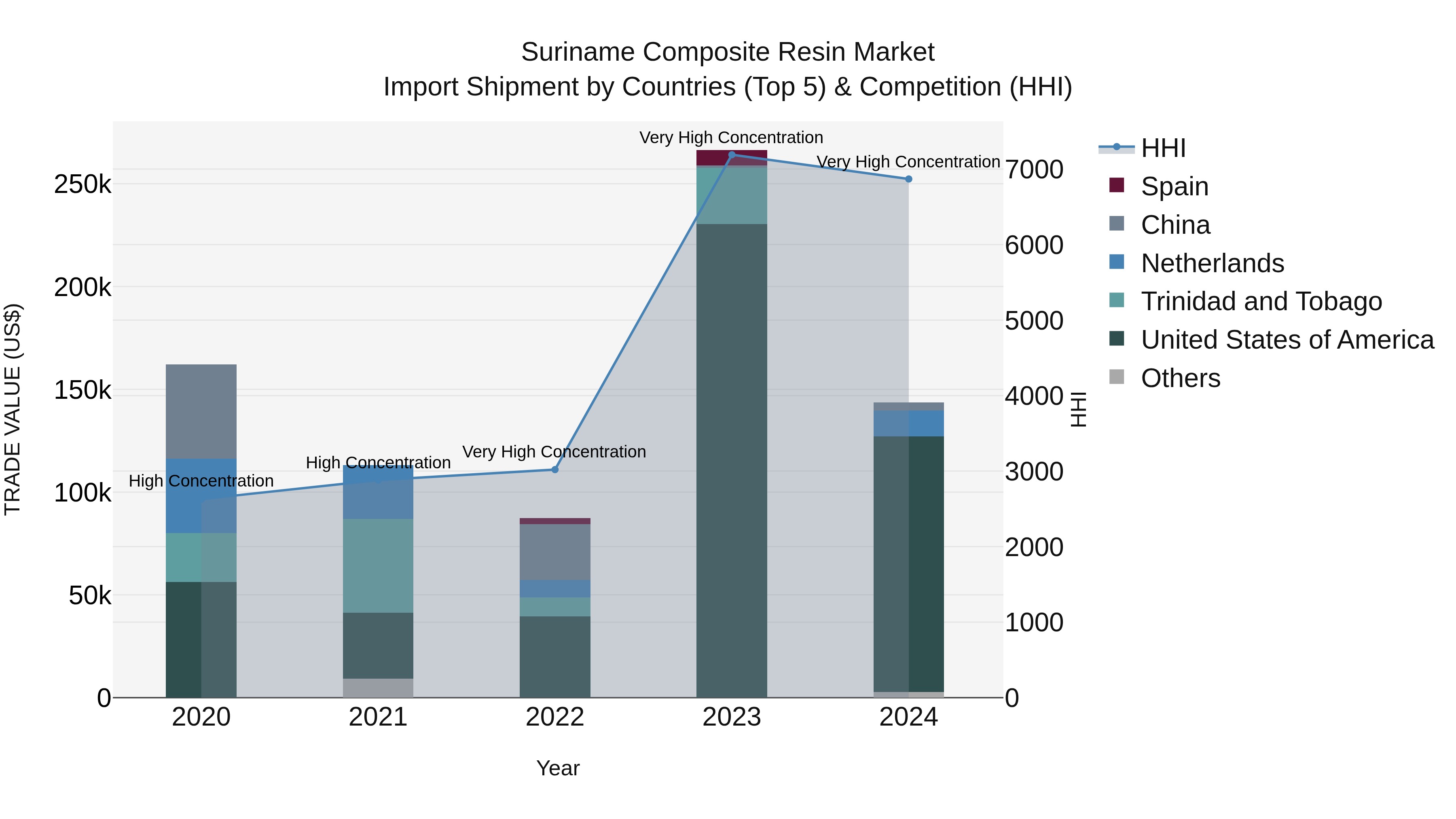 Suriname Composite Resin Market: Top 5 Importing Countries and Market Competition (HHI) Analysis