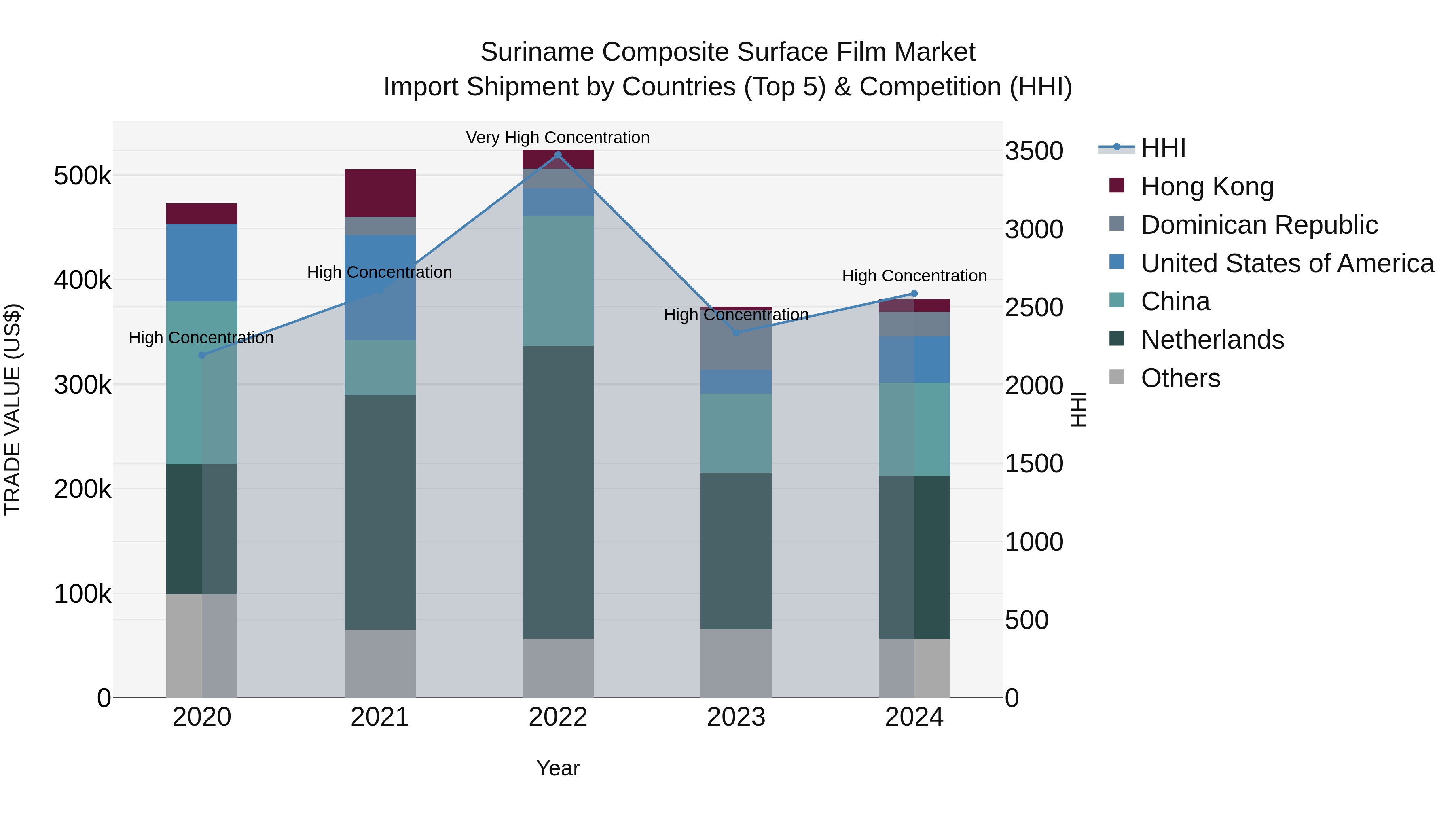 Suriname Composite Surface Film Market: Top 5 Importing Countries and Market Competition (HHI) Analysis