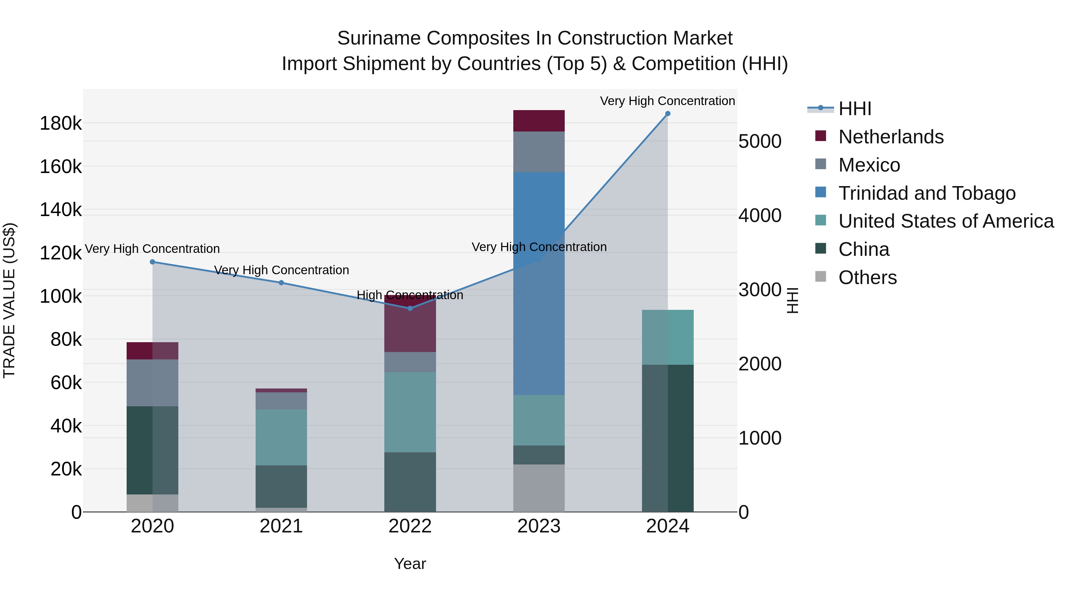 Suriname Composites in Construction Market: Top 5 Importing Countries and Market Competition (HHI) Analysis