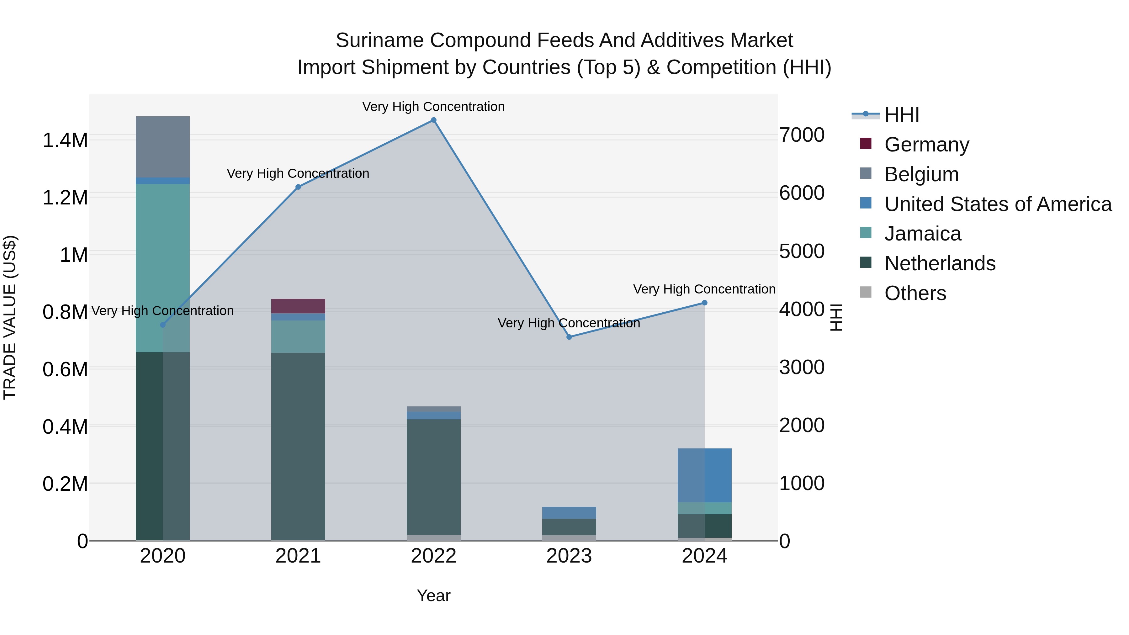 Suriname Compound Feeds and Additives Market: Top 5 Importing Countries and Market Competition (HHI) Analysis