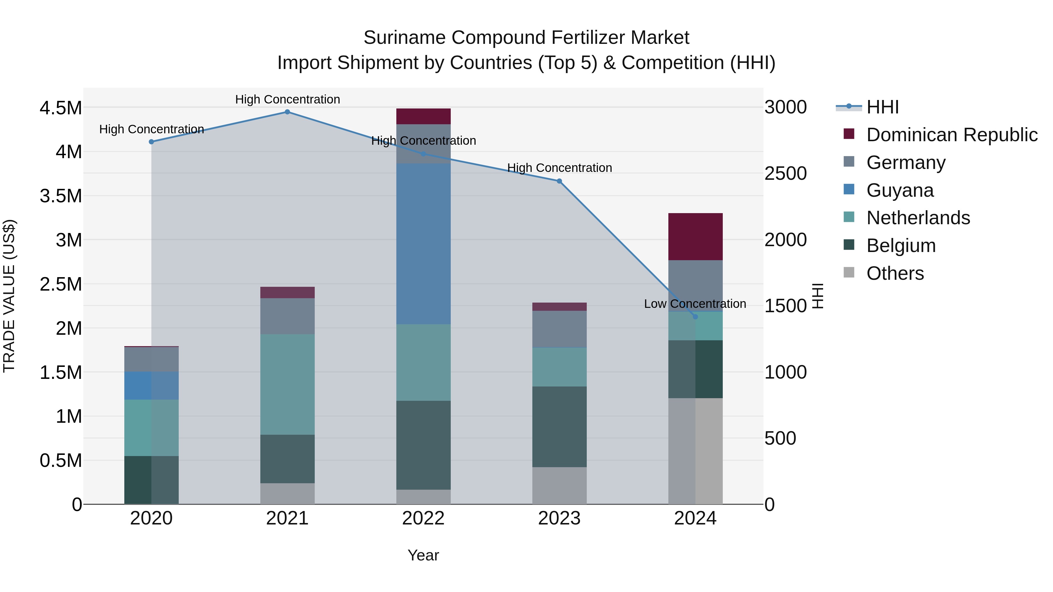 Suriname Compound Fertilizer Market: Top 5 Importing Countries and Market Competition (HHI) Analysis