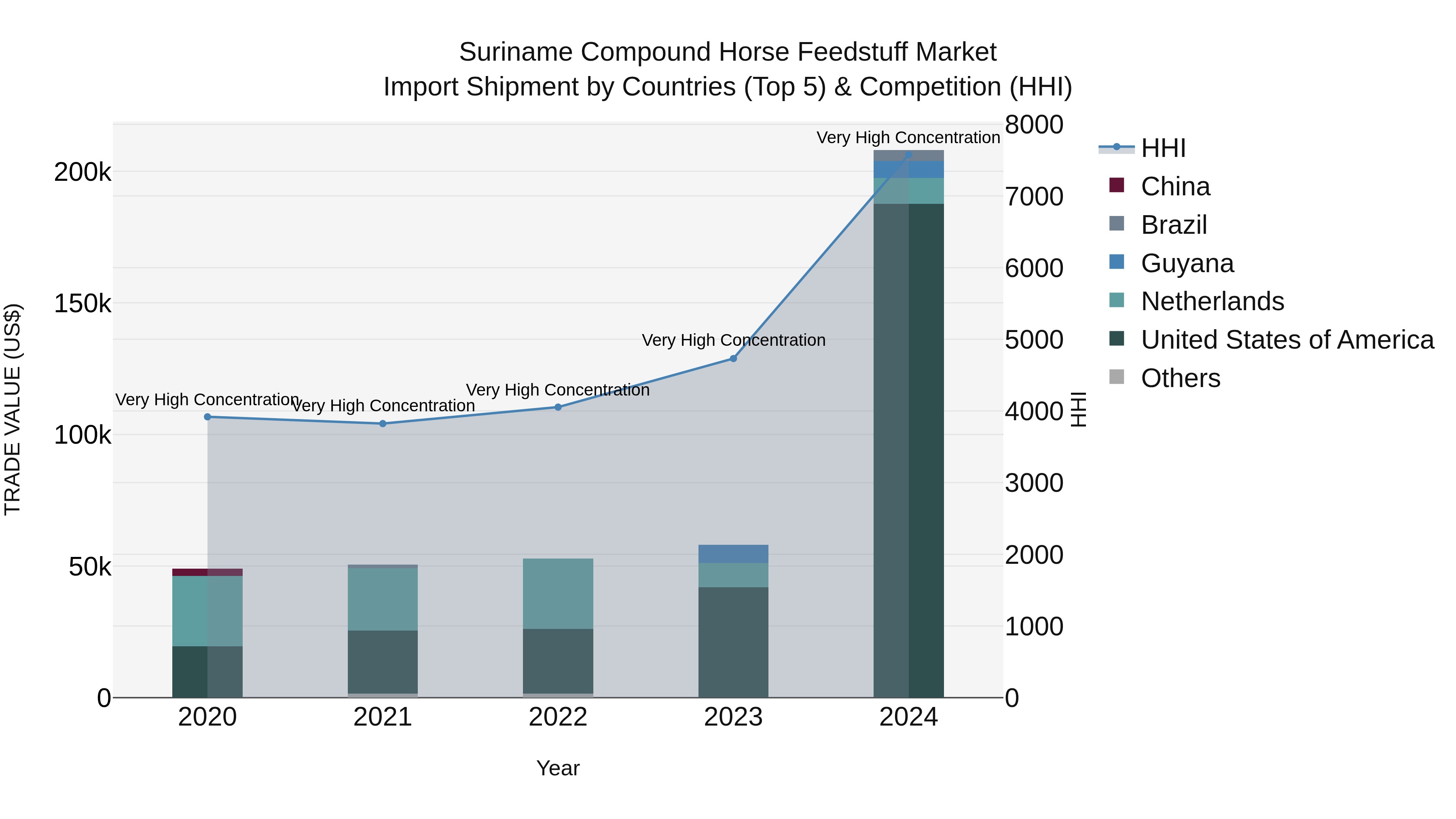 Suriname Compound Horse Feedstuff Market: Top 5 Importing Countries and Market Competition (HHI) Analysis