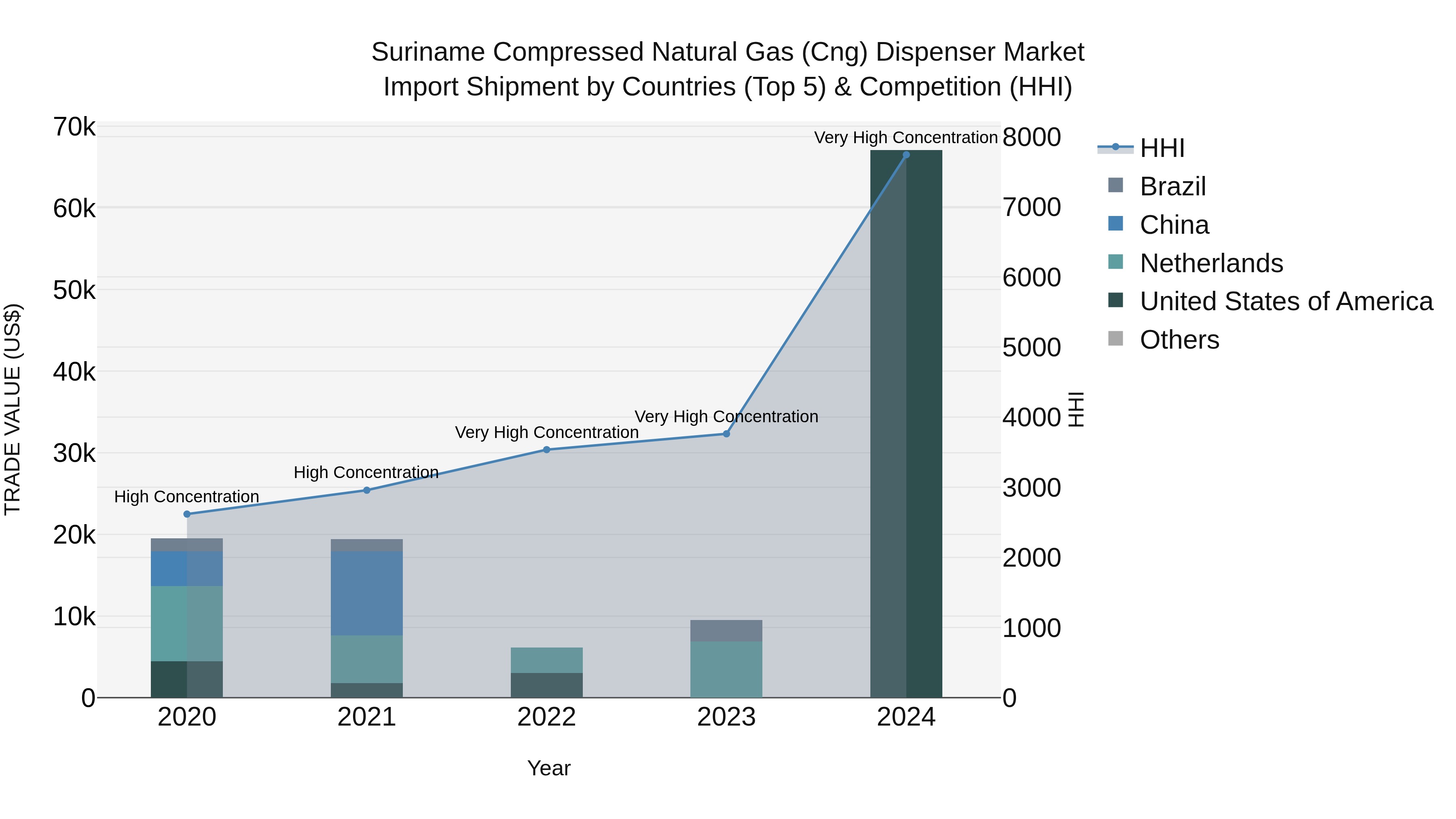 Suriname Compressed Natural Gas (Cng) Dispenser Market: Top 5 Importing Countries and Market Competition (HHI) Analysis