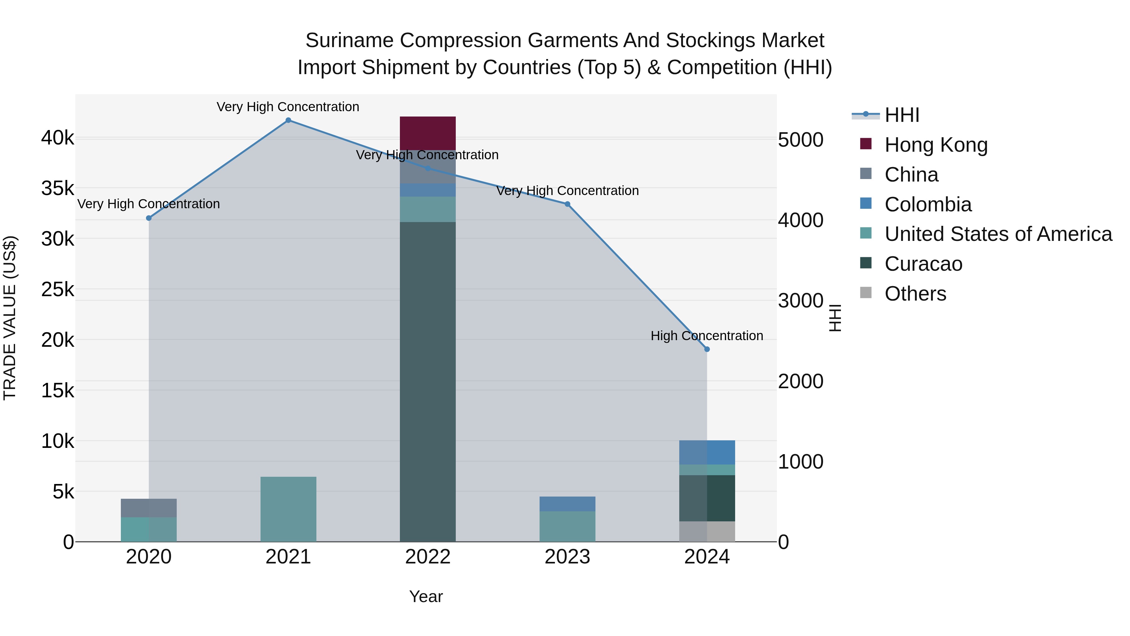 Suriname Compression Garments and Stockings Market: Top 5 Importing Countries and Market Competition (HHI) Analysis