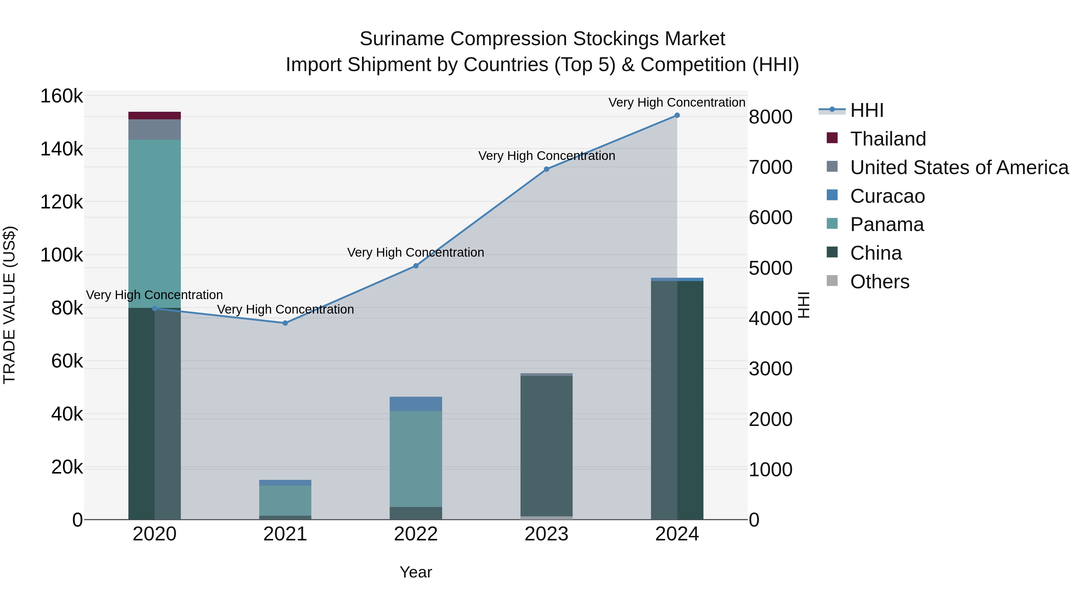 Suriname Compression Stockings Market: Top 5 Importing Countries and Market Competition (HHI) Analysis