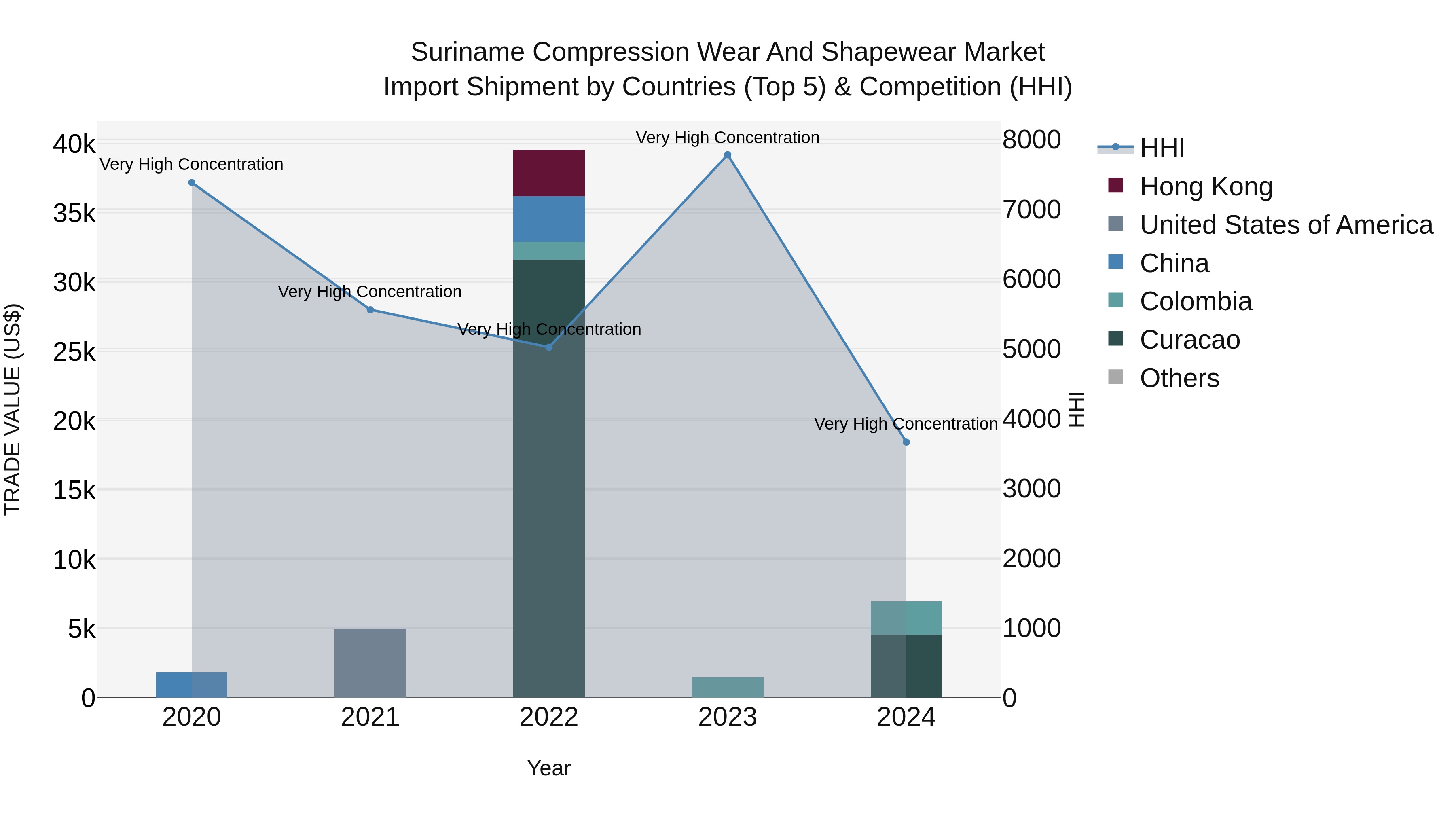 Suriname Compression Wear and Shapewear Market: Top 5 Importing Countries and Market Competition (HHI) Analysis