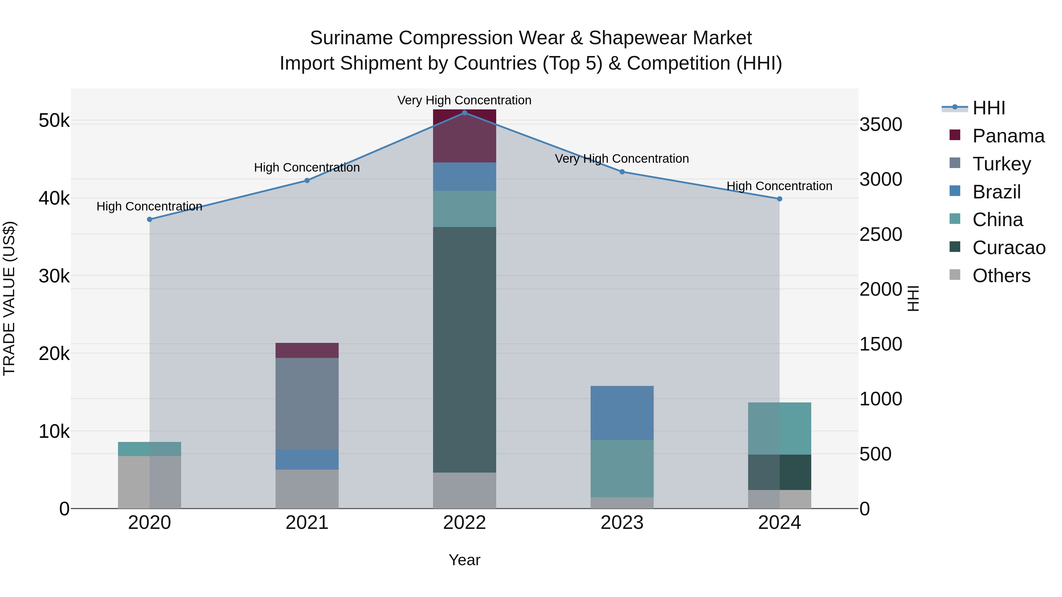 Suriname Compression Wear & Shapewear Market: Top 5 Importing Countries and Market Competition (HHI) Analysis