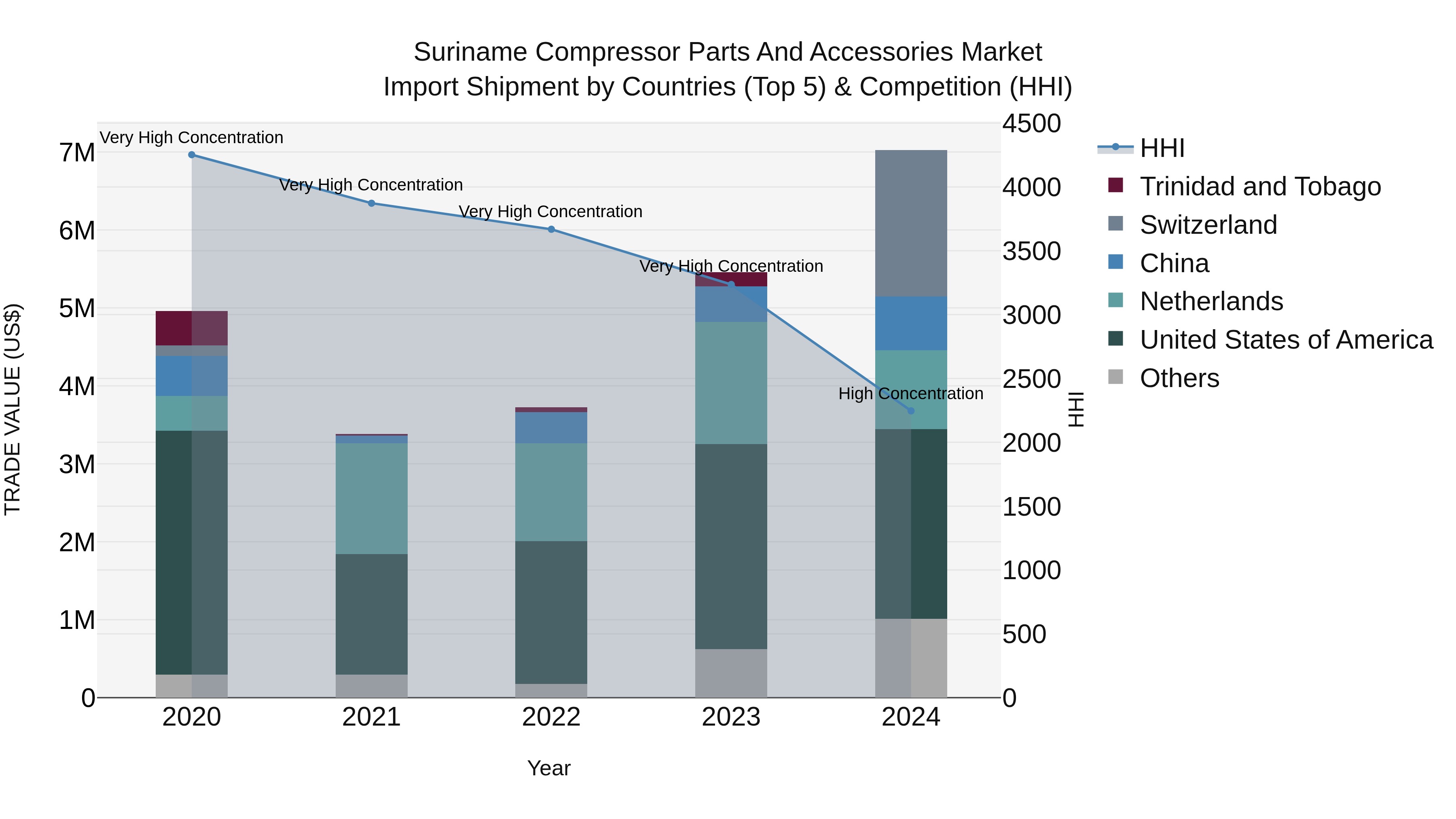 Suriname Compressor Parts and Accessories Market: Top 5 Importing Countries and Market Competition (HHI) Analysis