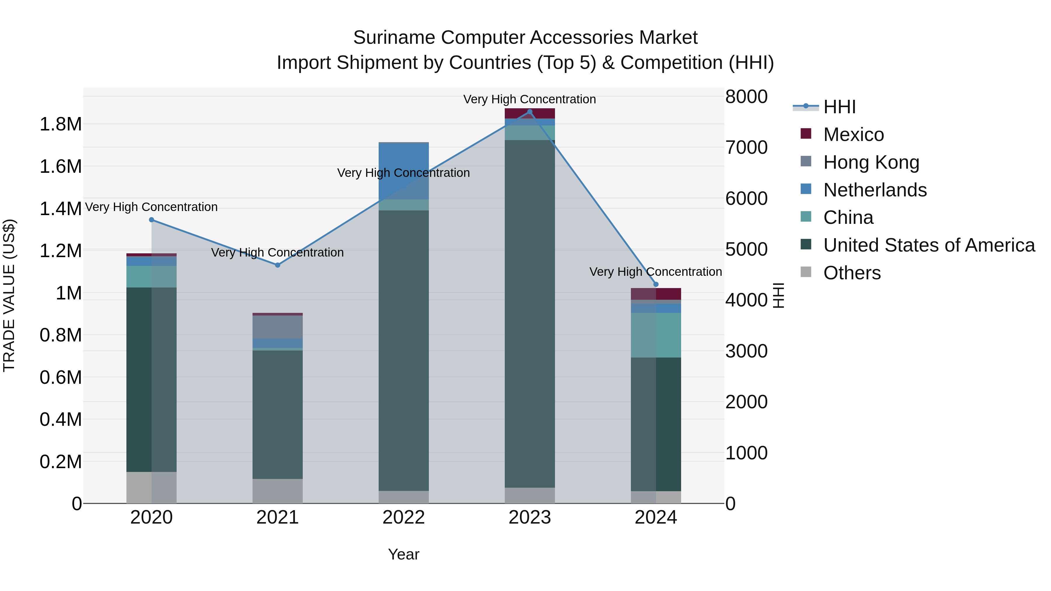 Suriname Computer Accessories Market: Top 5 Importing Countries and Market Competition (HHI) Analysis