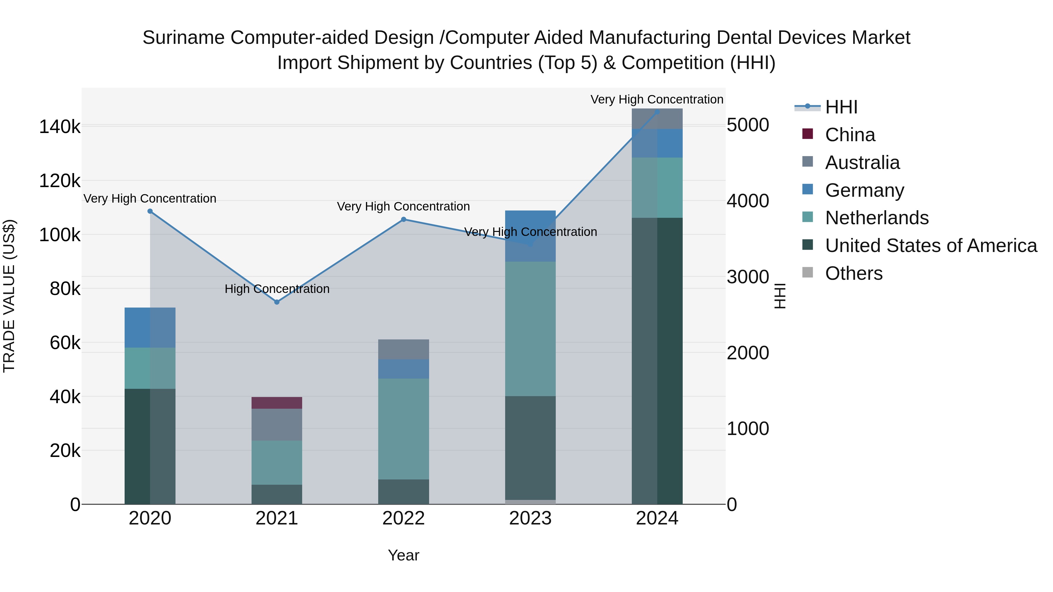 Suriname Computer-aided Design /computer Aided Manufacturing Dental Devices Market: Top 5 Importing Countries and Market Competition (HHI) Analysis