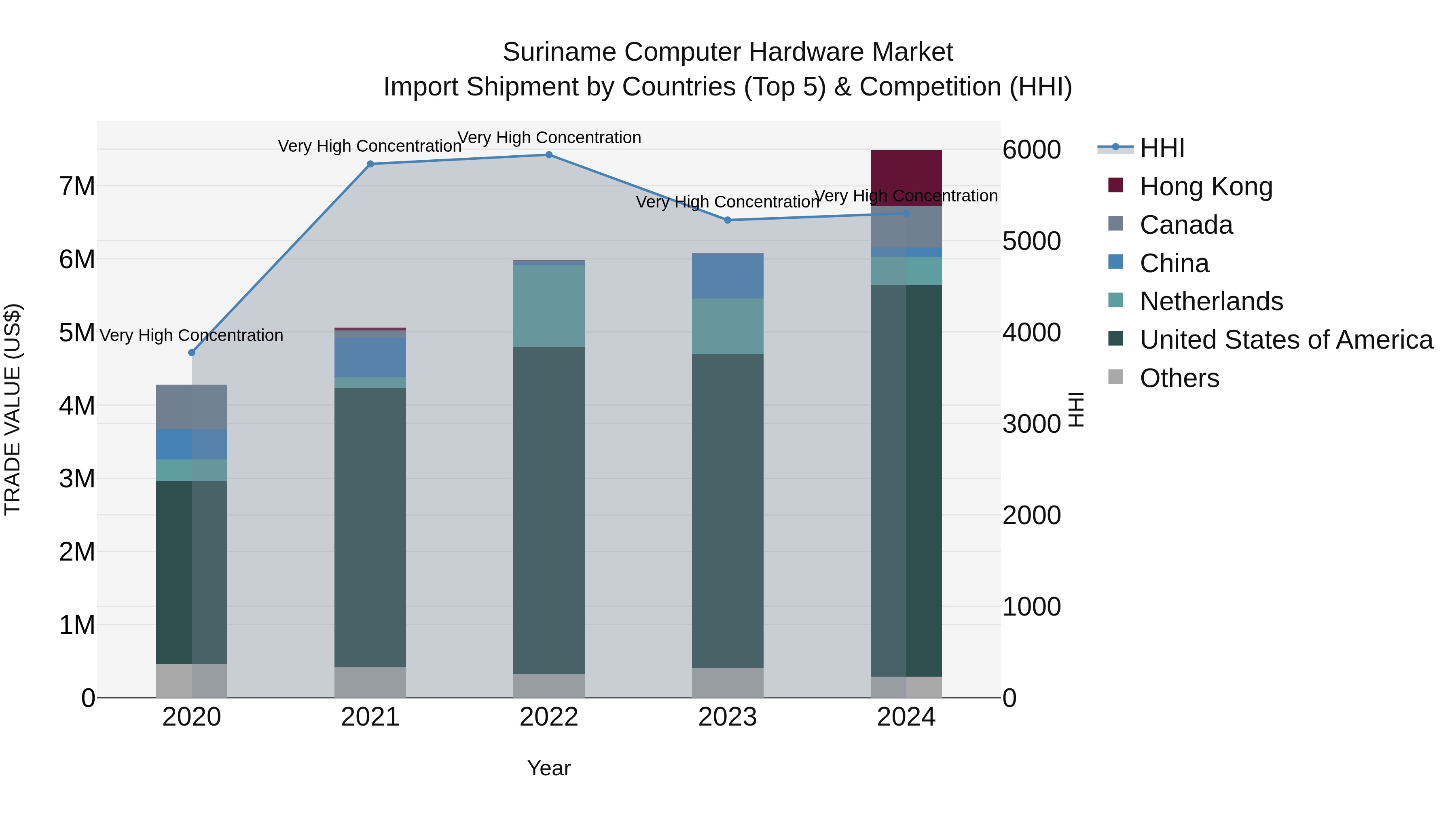Suriname Computer Hardware Market: Top 5 Importing Countries and Market Competition (HHI) Analysis