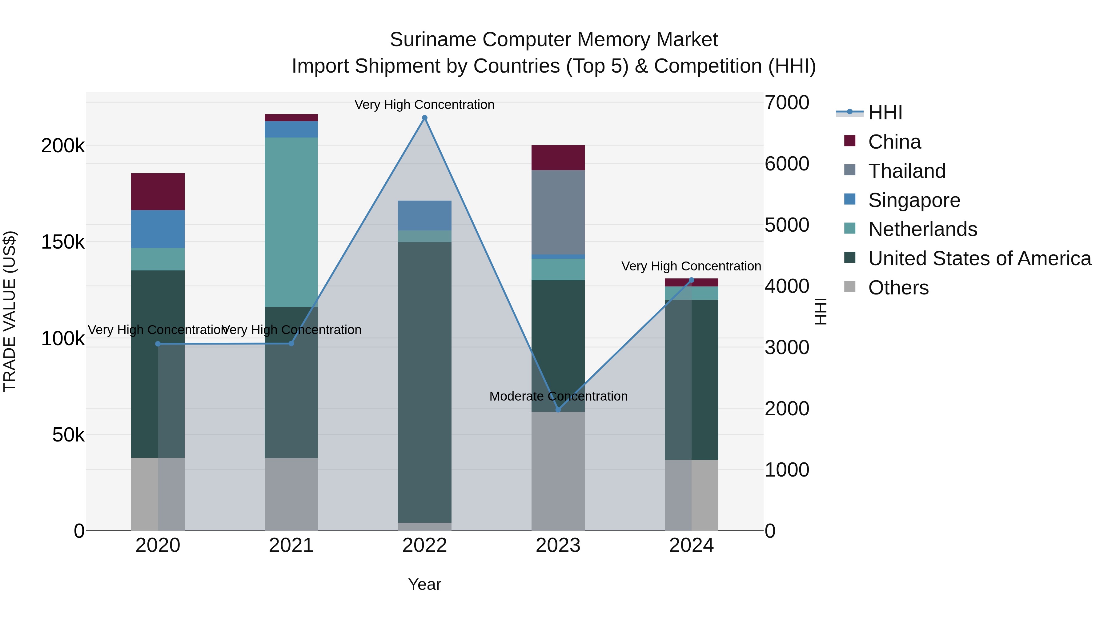Suriname Computer Memory Market: Top 5 Importing Countries and Market Competition (HHI) Analysis