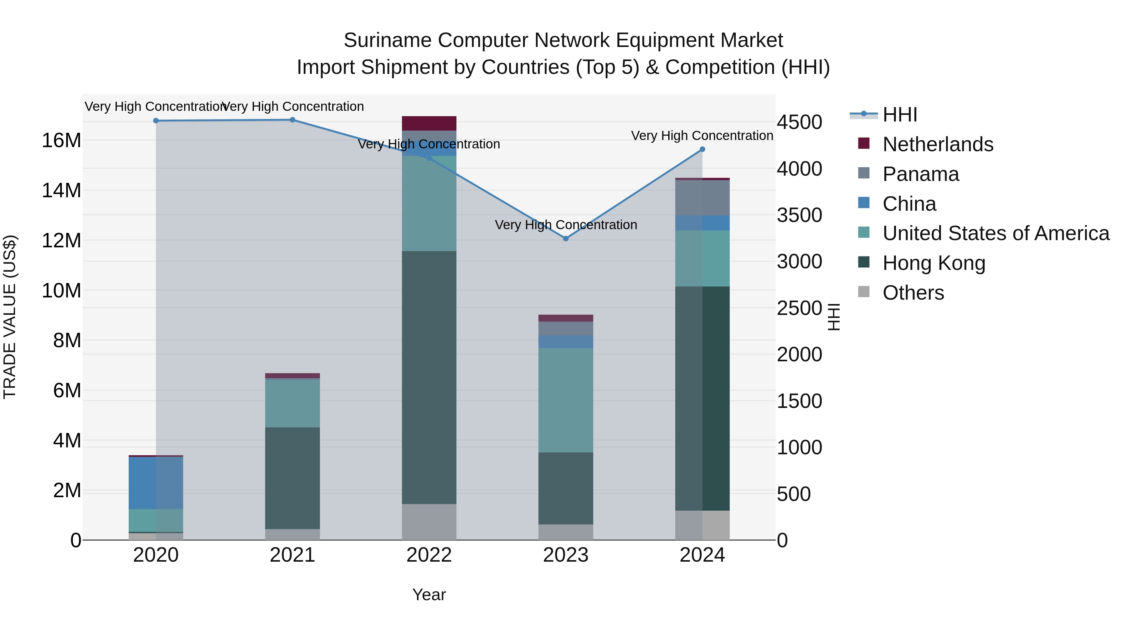 Suriname Computer Network Equipment Market: Top 5 Importing Countries and Market Competition (HHI) Analysis
