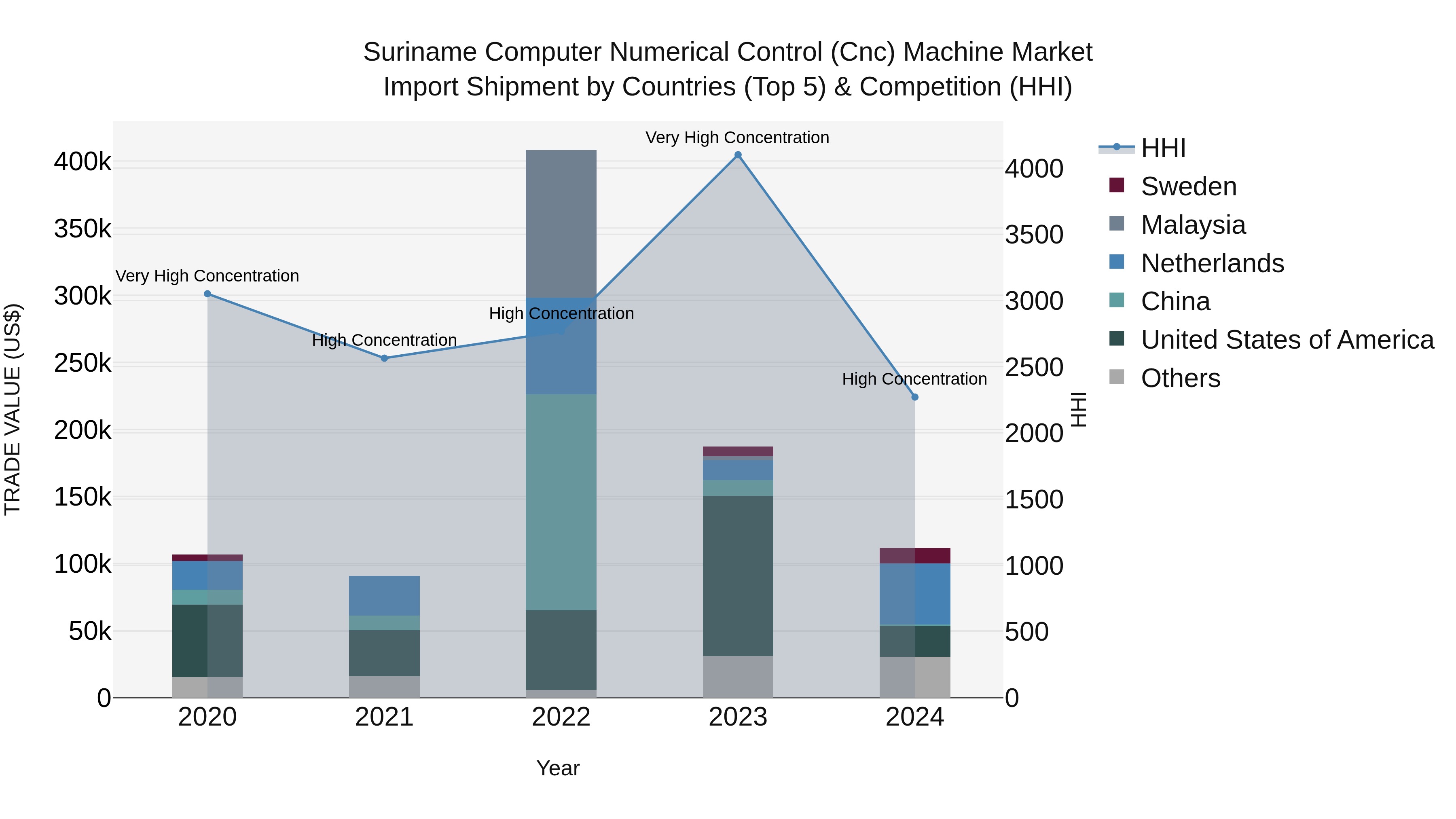 Suriname Computer Numerical Control (Cnc) Machine Market: Top 5 Importing Countries and Market Competition (HHI) Analysis