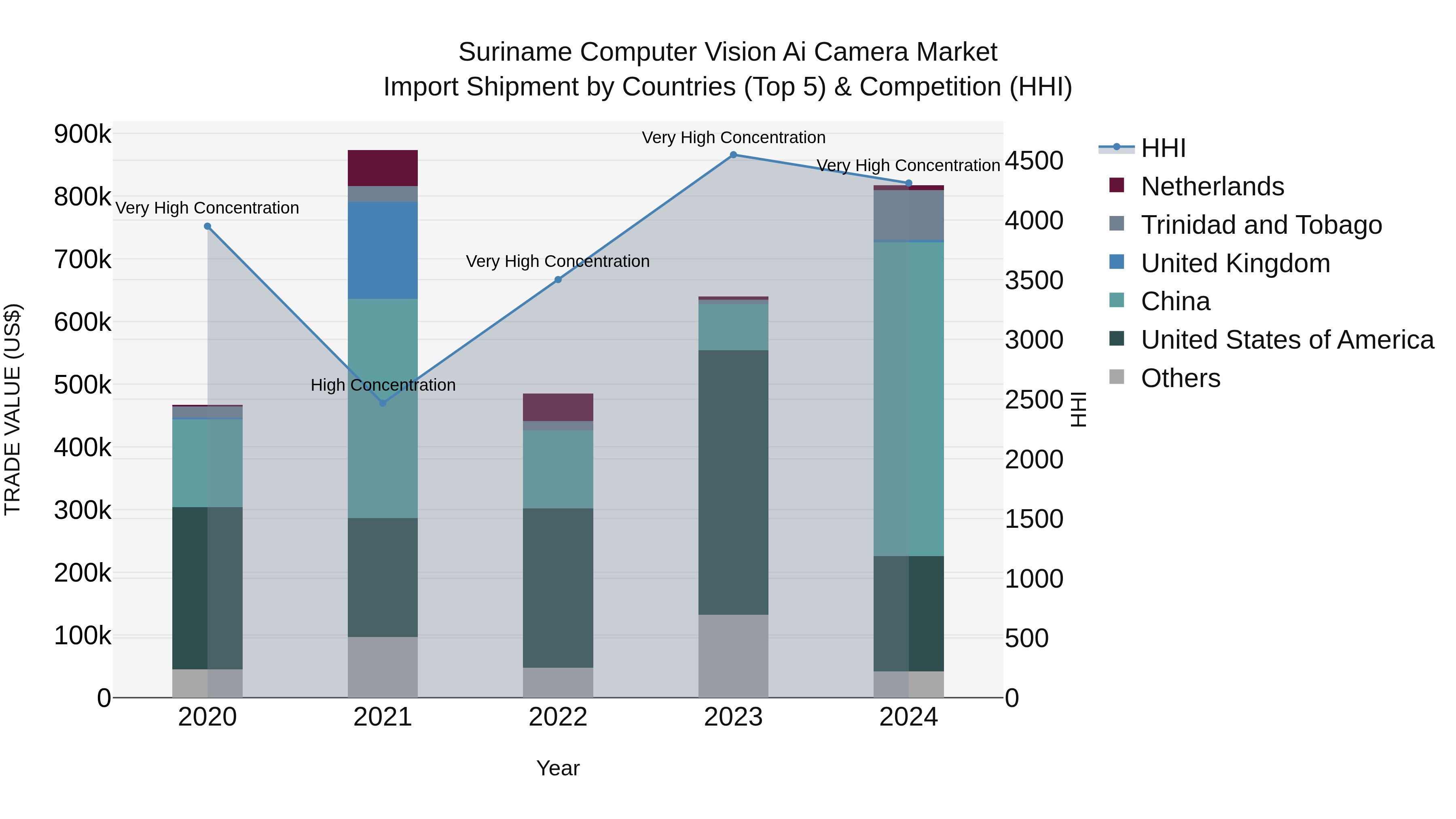 Suriname Computer Vision Ai Camera Market: Top 5 Importing Countries and Market Competition (HHI) Analysis