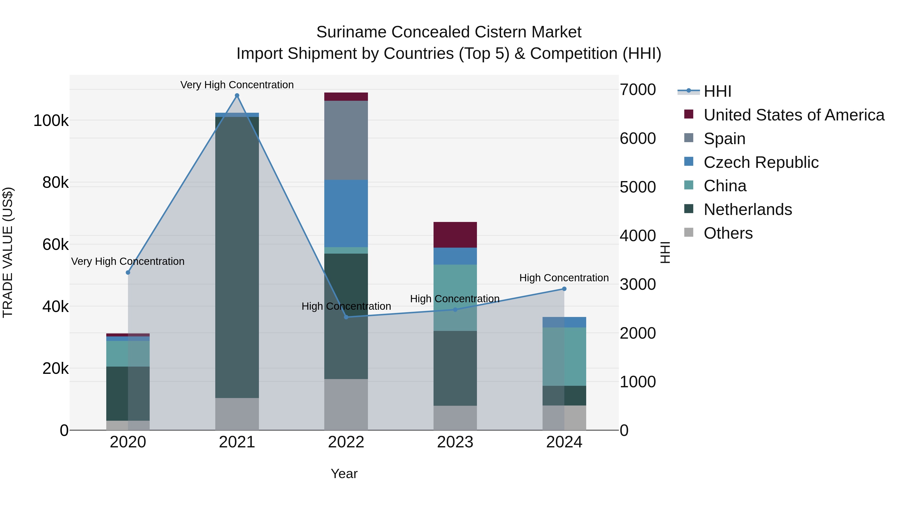 Suriname Concealed Cistern Market: Top 5 Importing Countries and Market Competition (HHI) Analysis