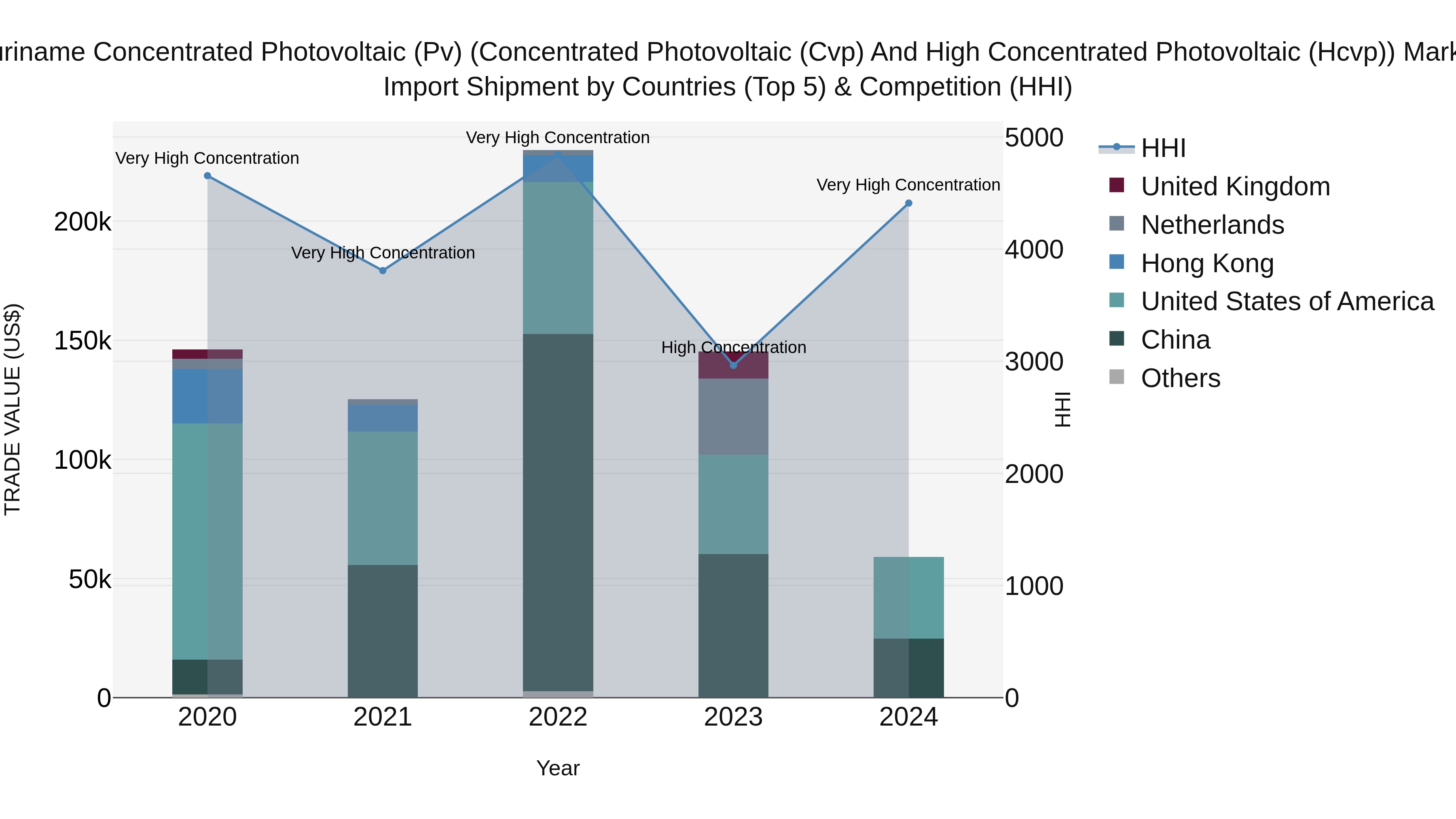 Suriname Concentrated Photovoltaic (Pv) (Concentrated Photovoltaic (Cvp) and High Concentrated Photovoltaic (Hcvp)) Market: Top 5 Importing Countries and Market Competition (HHI) Analysis