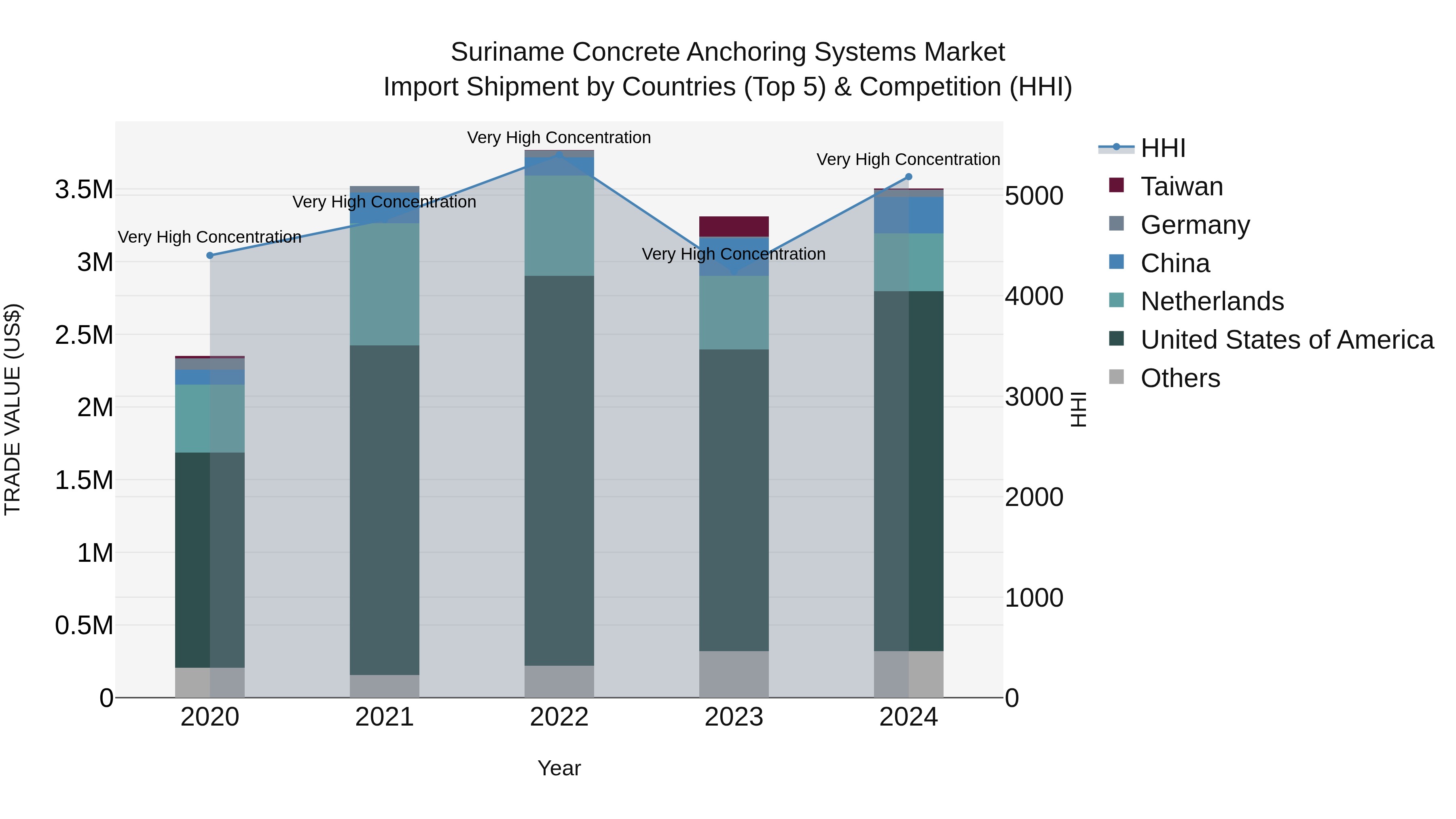 Suriname Concrete Anchoring Systems Market: Top 5 Importing Countries and Market Competition (HHI) Analysis