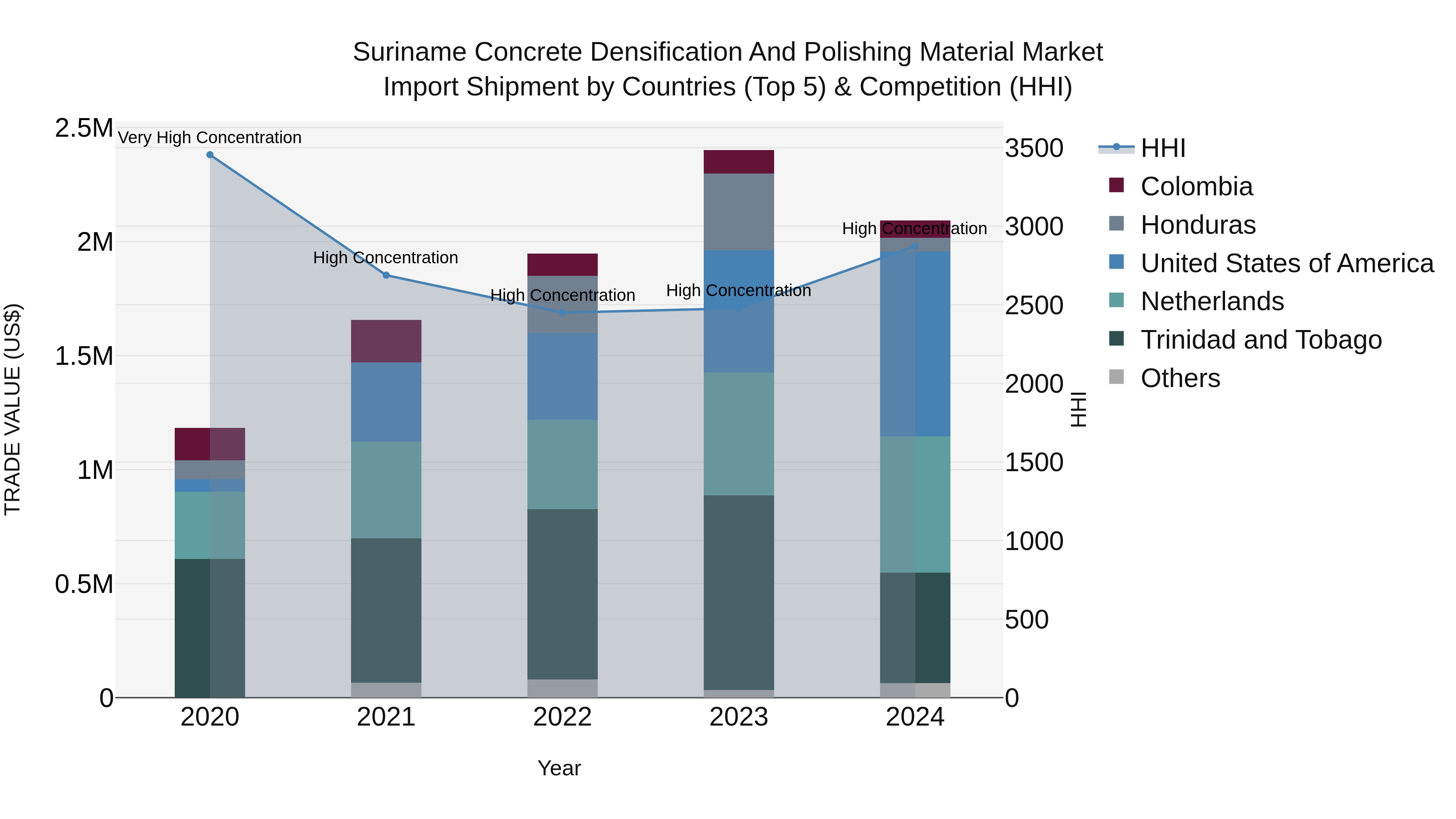 Suriname Concrete Densification and Polishing Material Market: Top 5 Importing Countries and Market Competition (HHI) Analysis