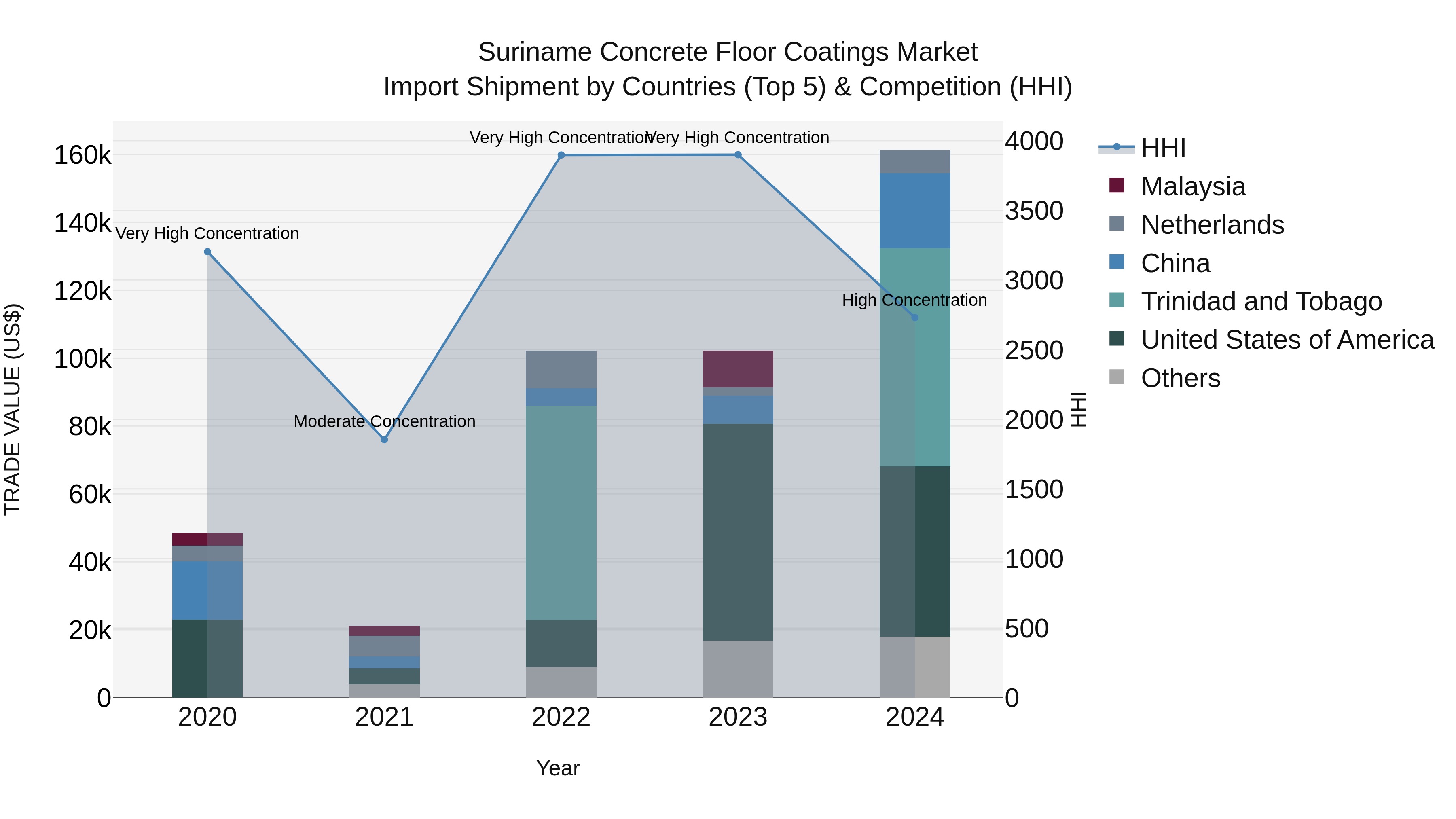 Suriname Concrete Floor Coatings Market: Top 5 Importing Countries and Market Competition (HHI) Analysis