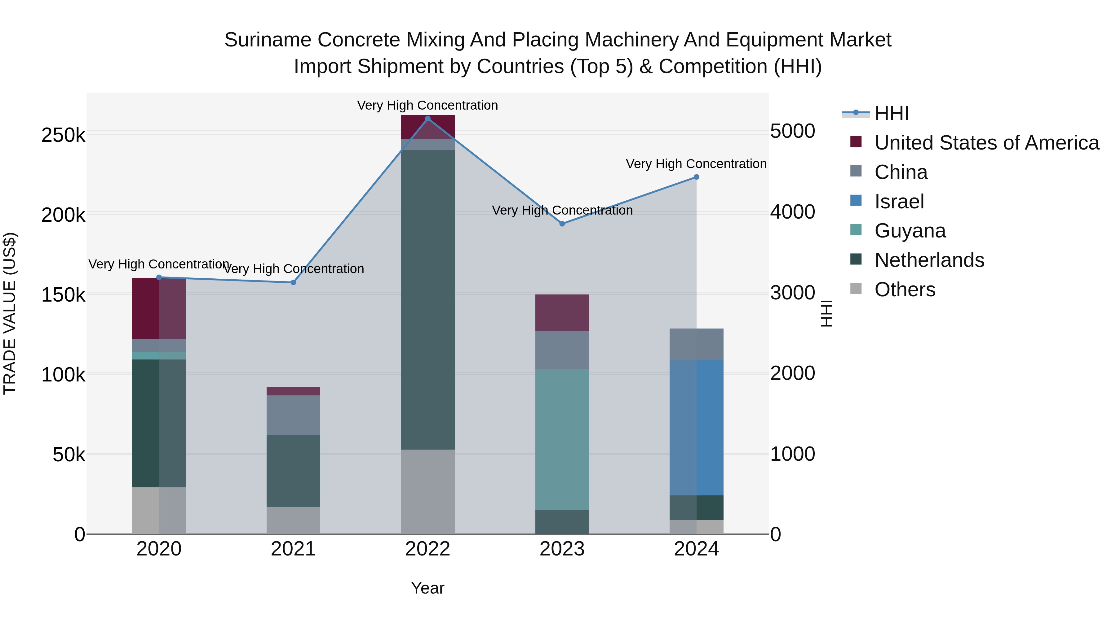 Suriname Concrete Mixing and Placing Machinery and Equipment Market: Top 5 Importing Countries and Market Competition (HHI) Analysis