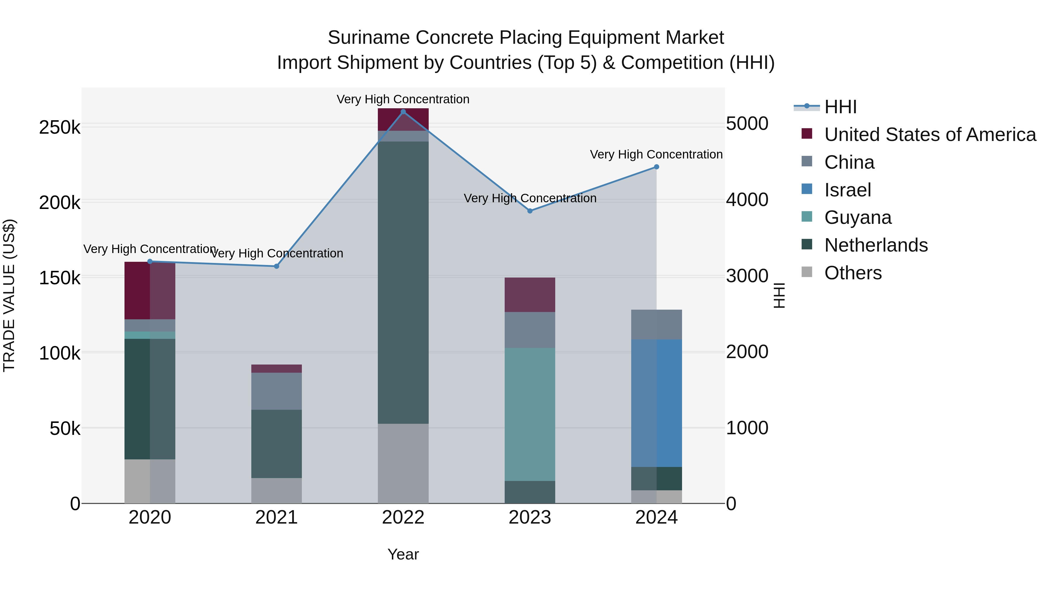 Suriname Concrete Placing Equipment Market: Top 5 Importing Countries and Market Competition (HHI) Analysis